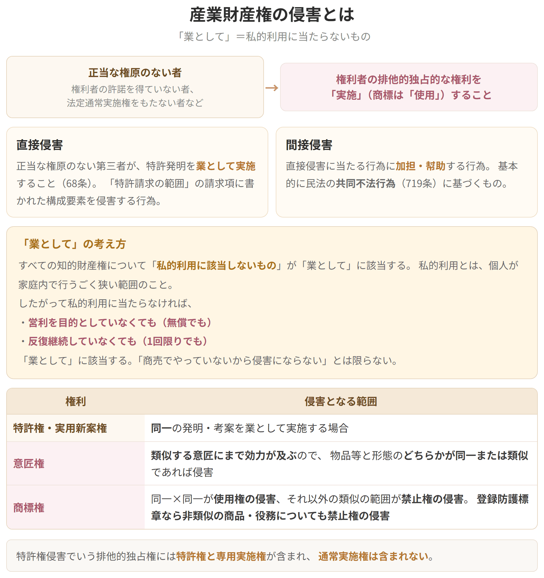 正当な権原のない者が権利者の排他的独占的な権利を実施することが侵害です。業としてとは私的利用に該当しないもので、営利目的でなくても1回限りでも該当します。