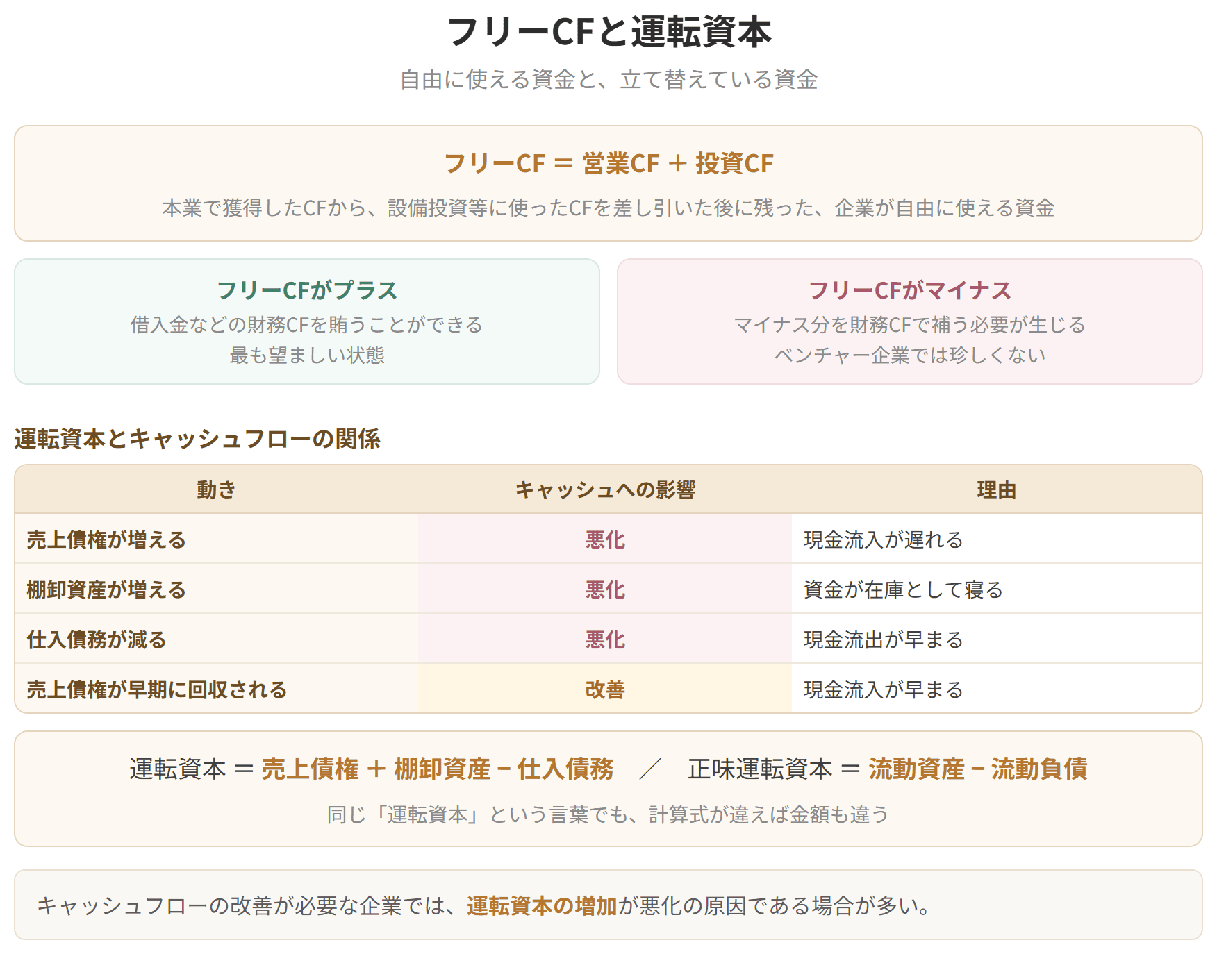 営業キャッシュフローから投資キャッシュフローを引いたものがフリーキャッシュフローであることを示した図です。自由に使える資金と、事業に貼りついている資金を区別します。
