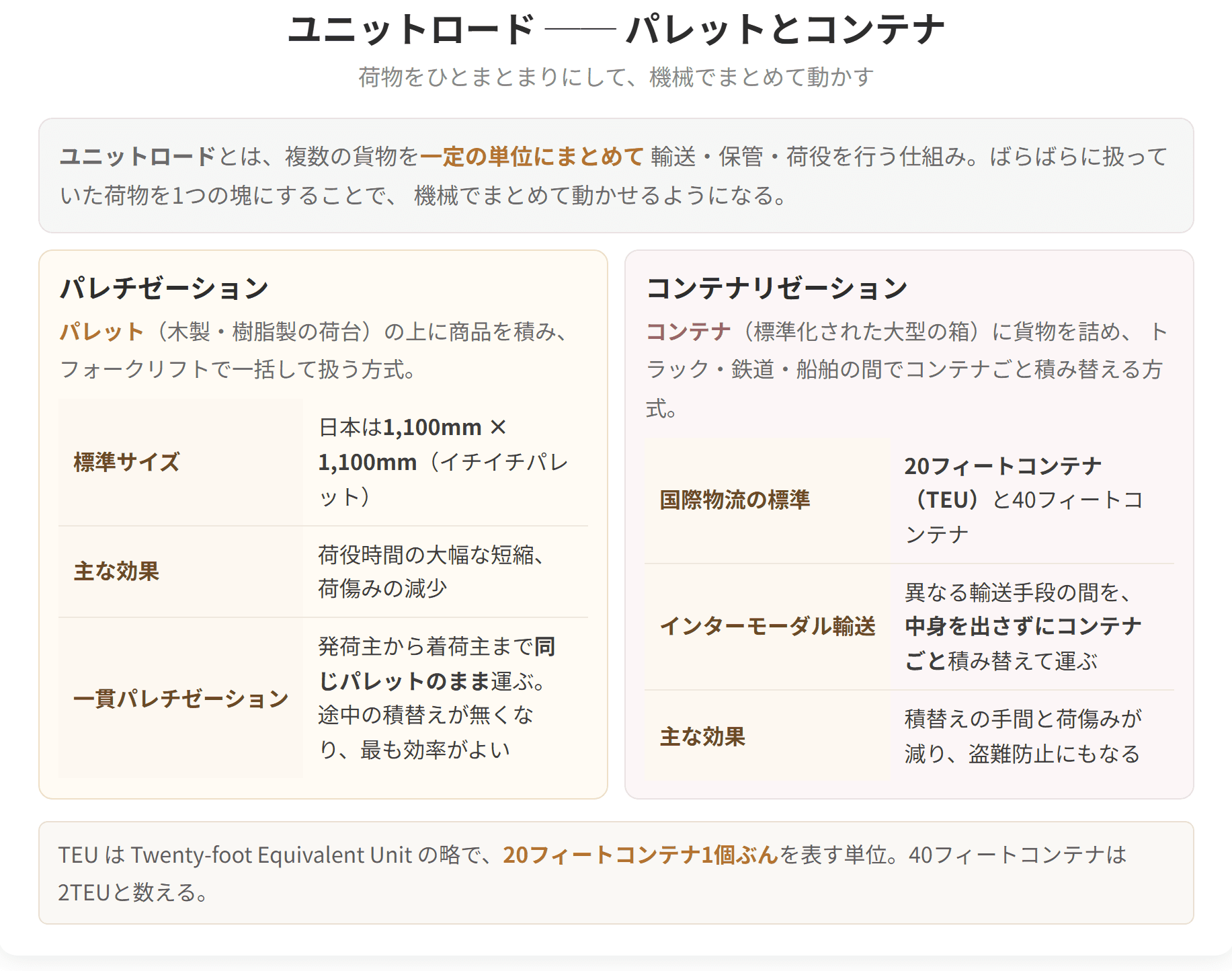 荷物をひとまとまりにして機械で扱えるようにする仕組みを示した図です。パレットを使うパレチゼーションと、コンテナを使うコンテナリゼーションに分かれます。