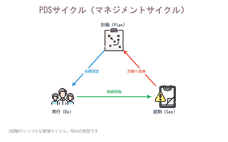 PDSサイクルの図解。計画(Plan)→実行(Do)→統制(See)の3段階を三角形の矢印で示している。