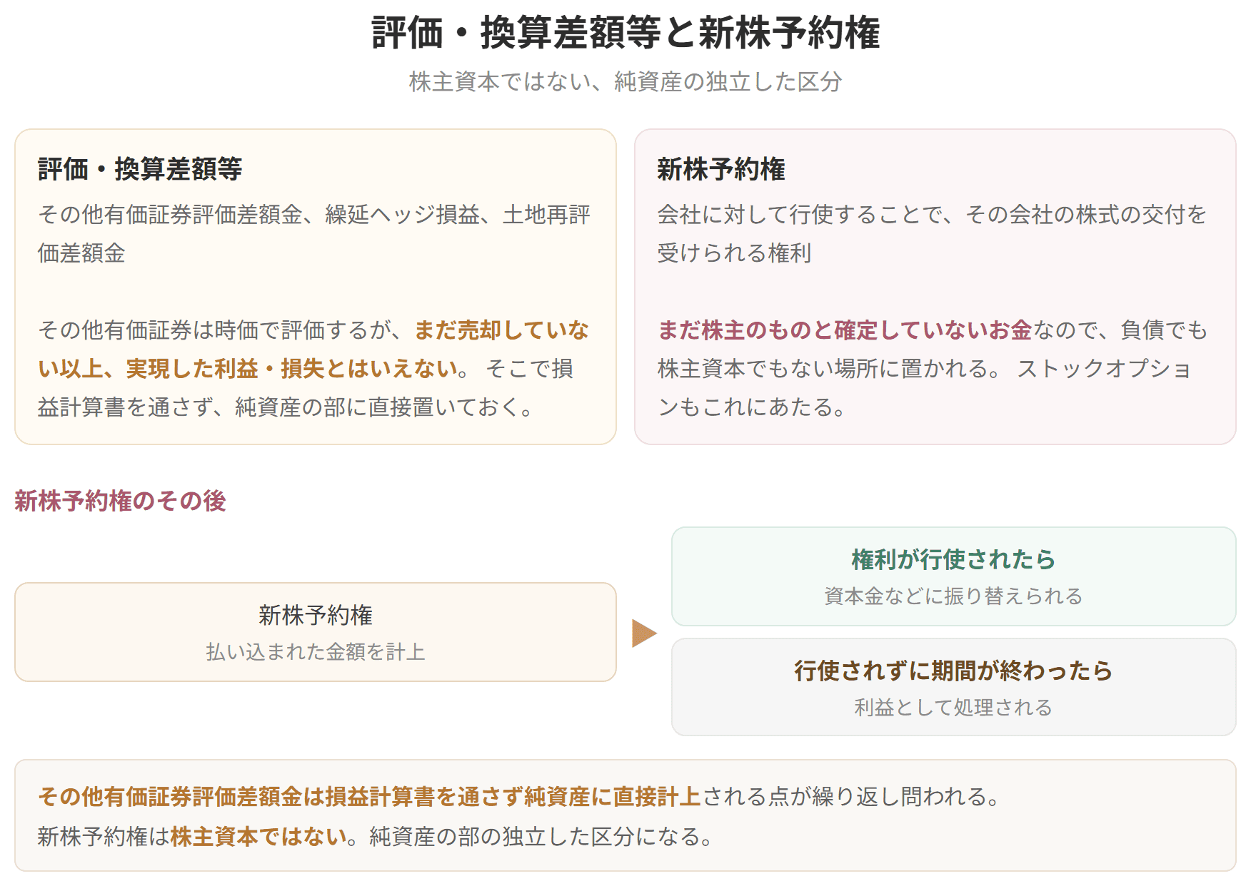 その他有価証券評価差額金や繰延ヘッジ損益は、時価評価したもののまだ損益にしていないため純資産に置かれることを示した図です。新株予約権も株主資本の独立した区分ではありません。