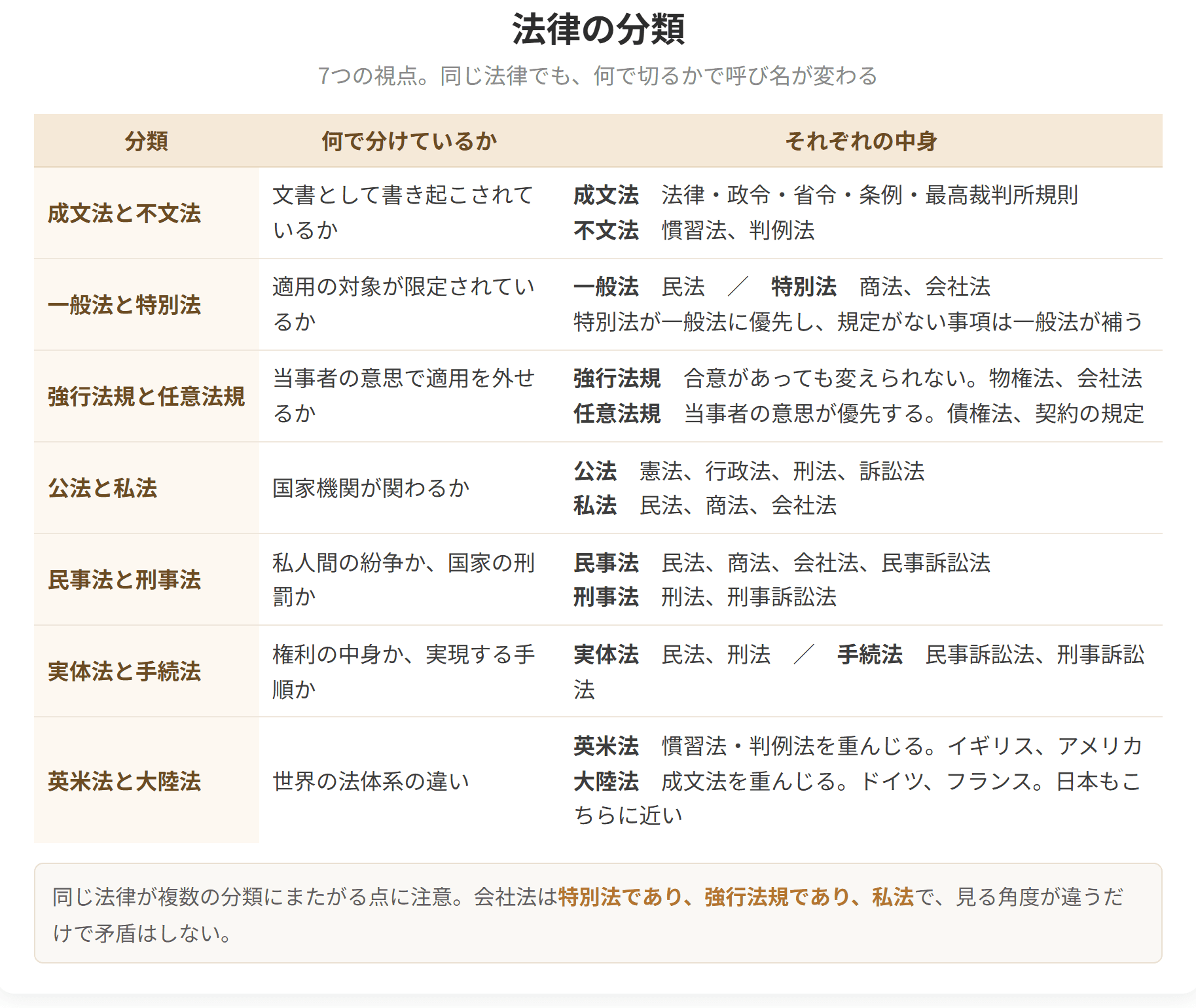 成文法と不文法、一般法と特別法、強行法規と任意法規など、7つの視点で法律を分類した表です。同じ法律でも、何で切るかによって呼び名が変わります。