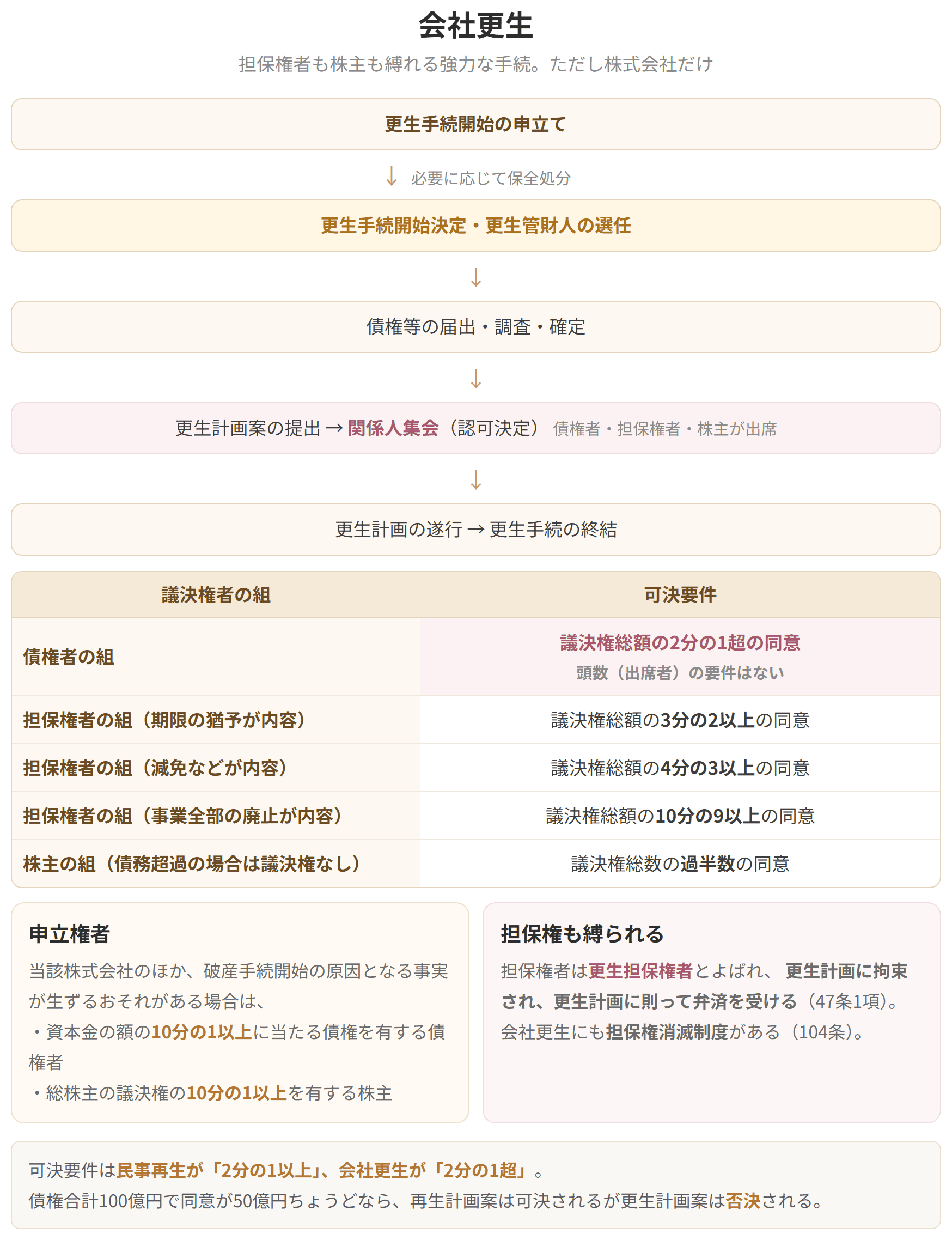 申立てから更生計画の遂行までの流れと、組ごとの可決要件を示した図です。債権者の組は議決権総額の2分の1超で、頭数の要件はありません。担保権者は更生担保権者として計画に拘束されます。