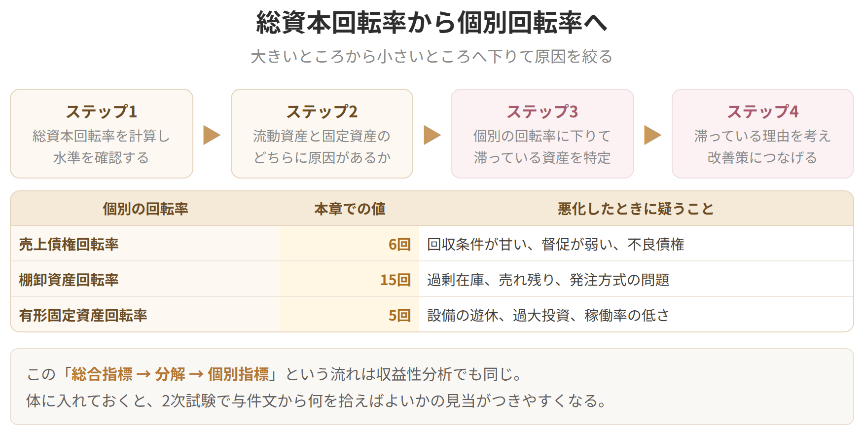 大きいところから小さいところへ降りて原因を絞り込む進め方を示した図です。まず総資本回転率を見て、次に売上債権や棚卸資産の回転率を見ます。