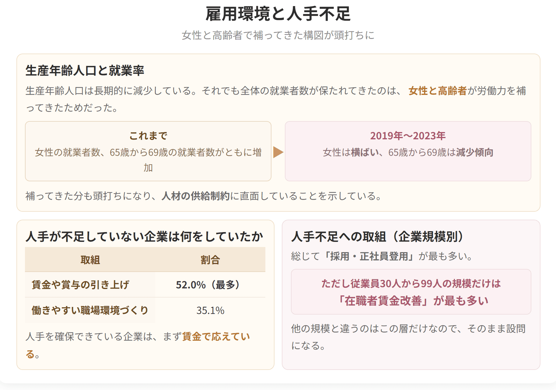 女性と高齢者が労働力を補ってきた構図が、2019年から2023年にかけて頭打ちになったことを示した図です。人手が不足していない企業は、賃金や賞与の引き上げを最も多く挙げています。
