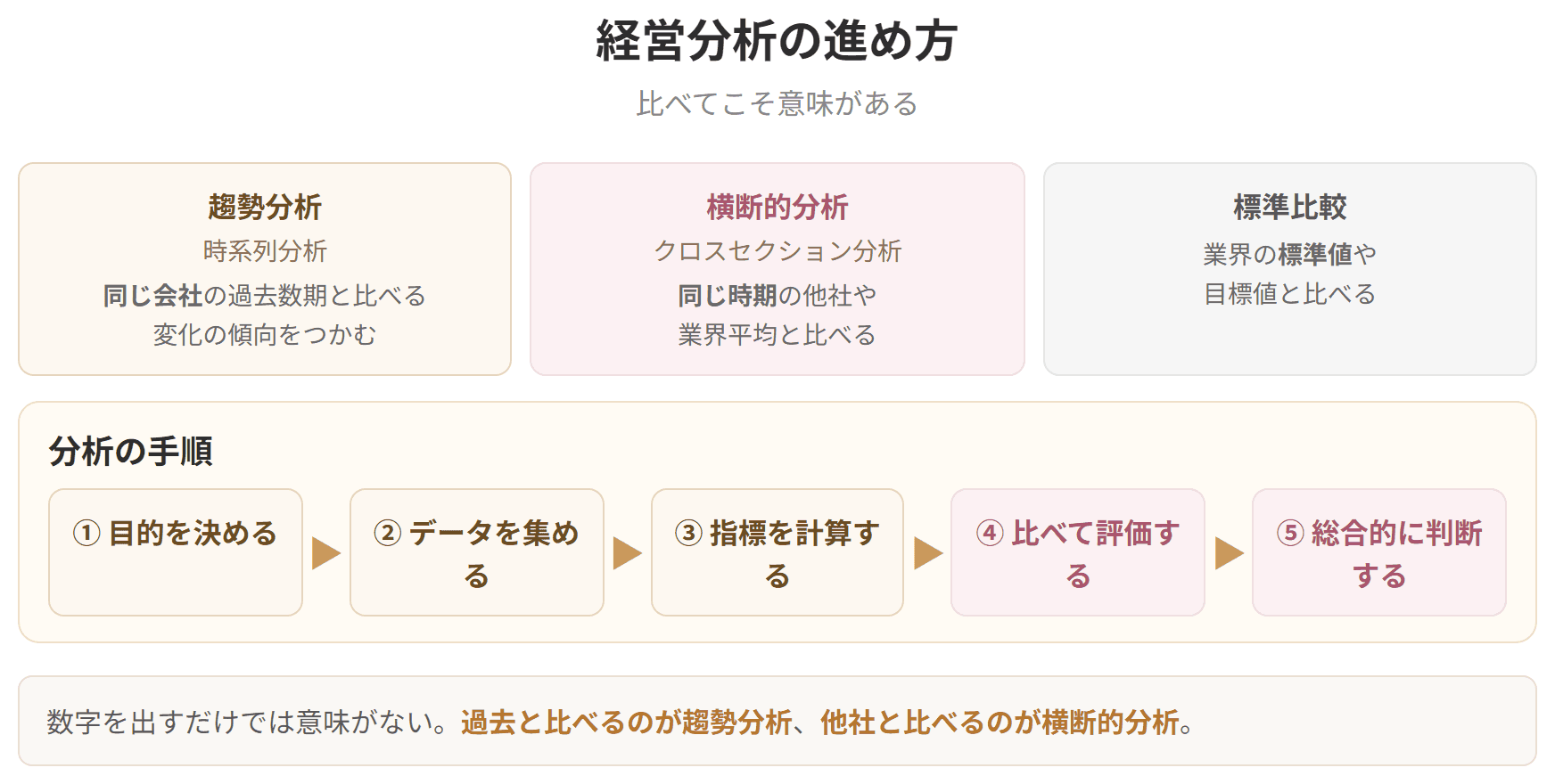 趨勢分析、横断的分析、標準比較という3つの比べ方と、分析の5つの手順を示した図です。過去と比べるのが趨勢分析、他社と比べるのが横断的分析です。