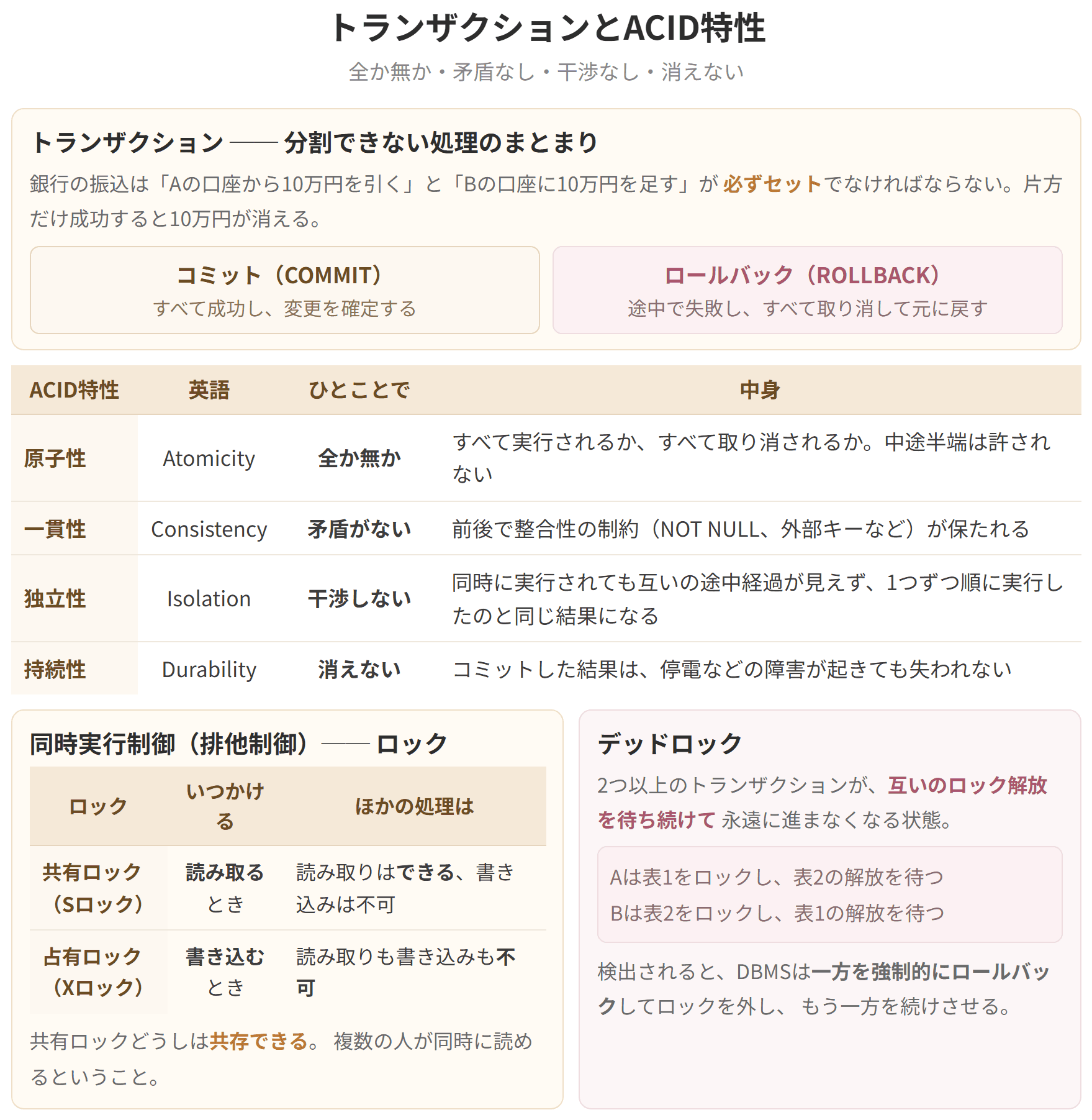 トランザクションが守るべき4つの性質、原子性・一貫性・独立性・耐久性を整理した図です。全か無か、矛盾がない、干渉しない、消えない、と覚えます。