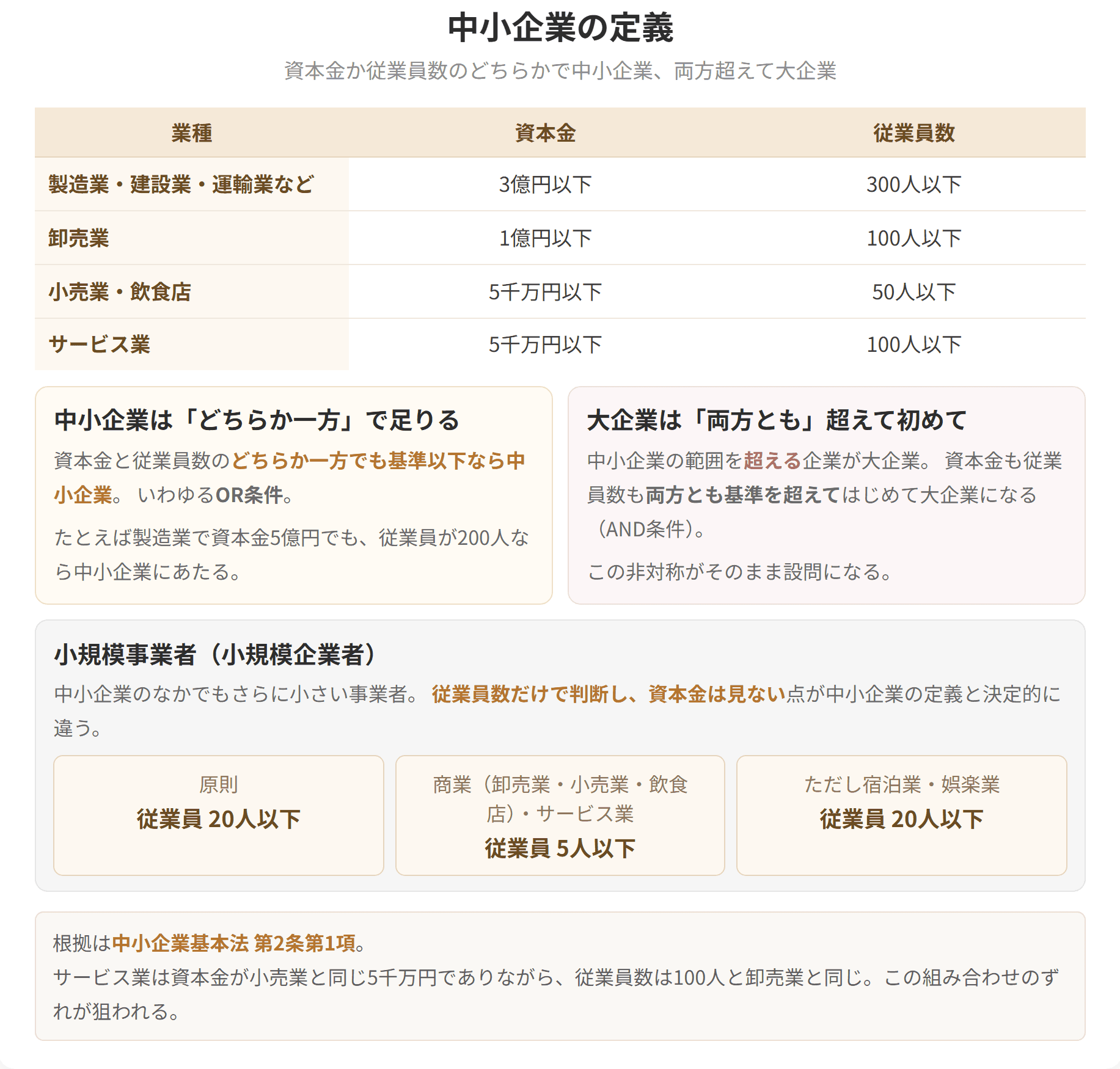 業種ごとの資本金と従業員数の基準を並べた表です。中小企業は資本金か従業員数のどちらか一方が基準以下なら該当し、大企業は両方とも基準を超えて初めて大企業になります。小規模事業者は従業員数だけで判断し、資本金は見ません。