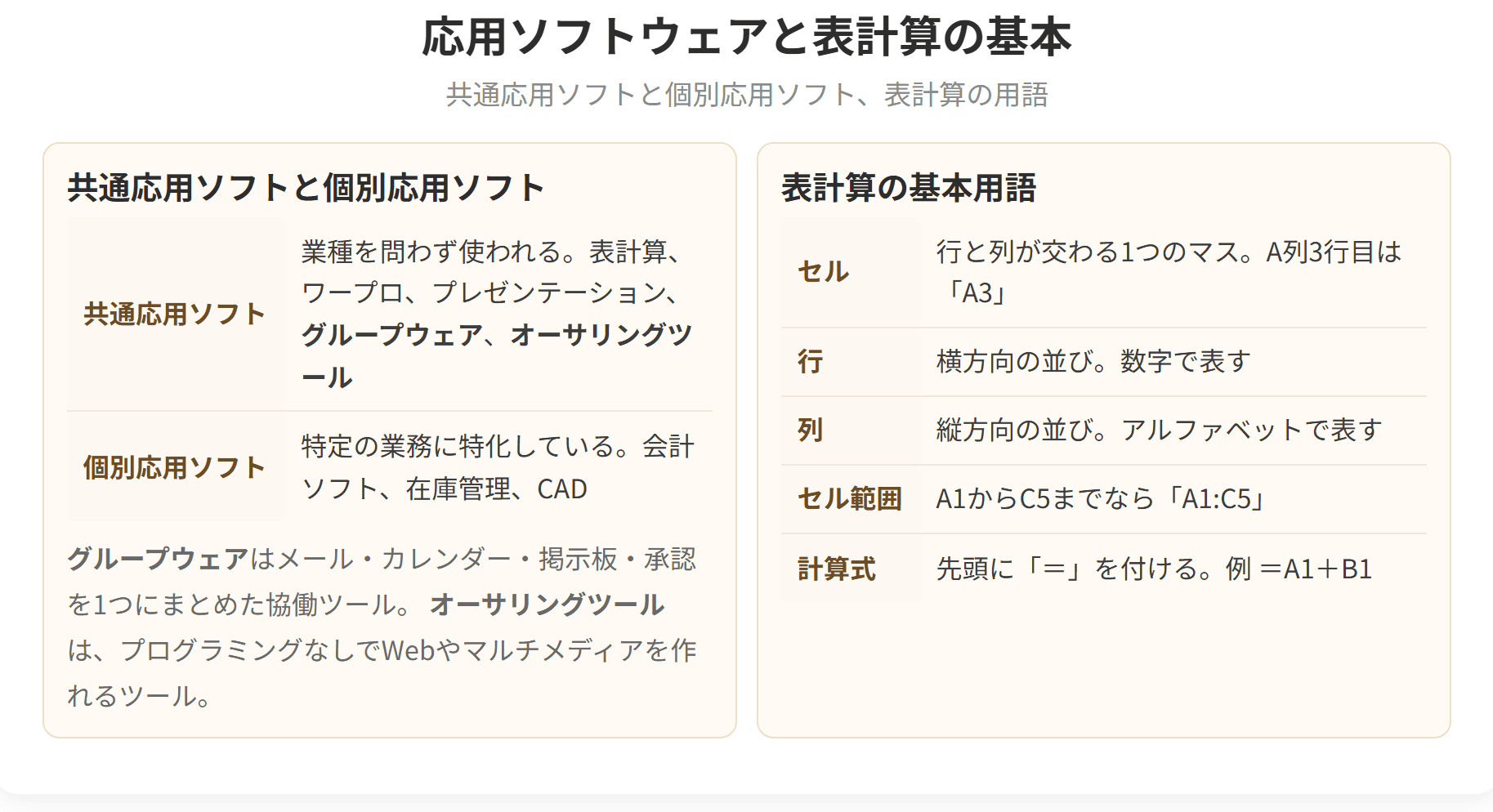 共通応用ソフトウェアと個別応用ソフトウェアの違いと、表計算ソフトの基本的な用語を整理した図です。