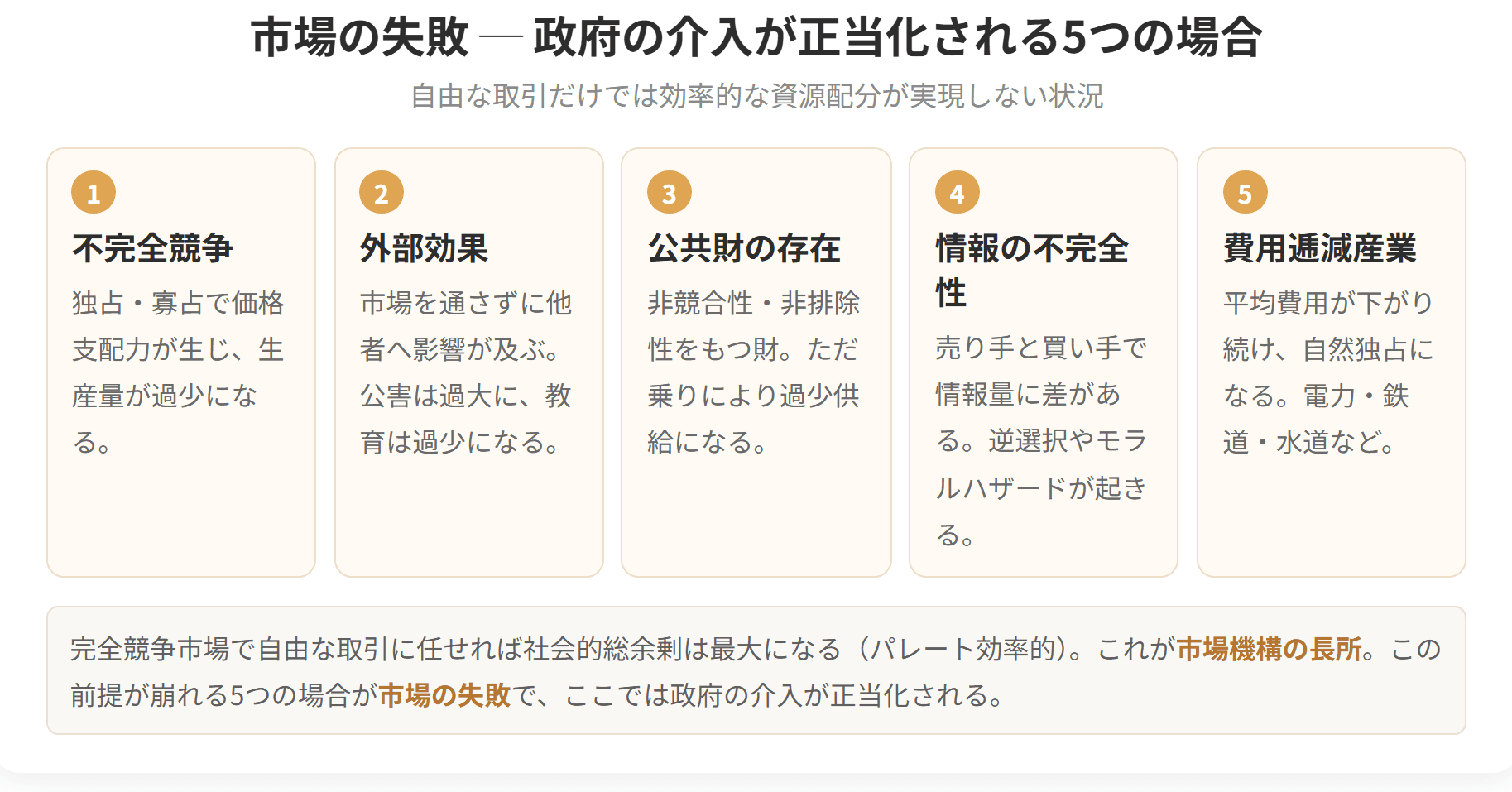 市場に任せるだけでは効率的な資源配分が実現しない5つの場合を並べた図です。不完全競争、外部効果、公共財の存在、情報の不完全性、費用逓減産業の5つで、ここでは政府の介入が正当化されます。