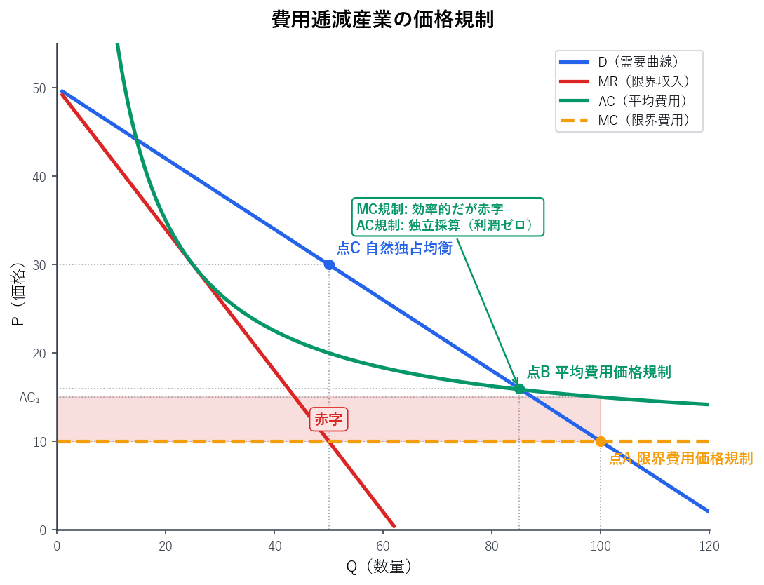 費用逓減産業のD・MR・AC・MC曲線に自然独占均衡と限界費用価格規制・平均費用価格規制の3つの均衡点を示した図