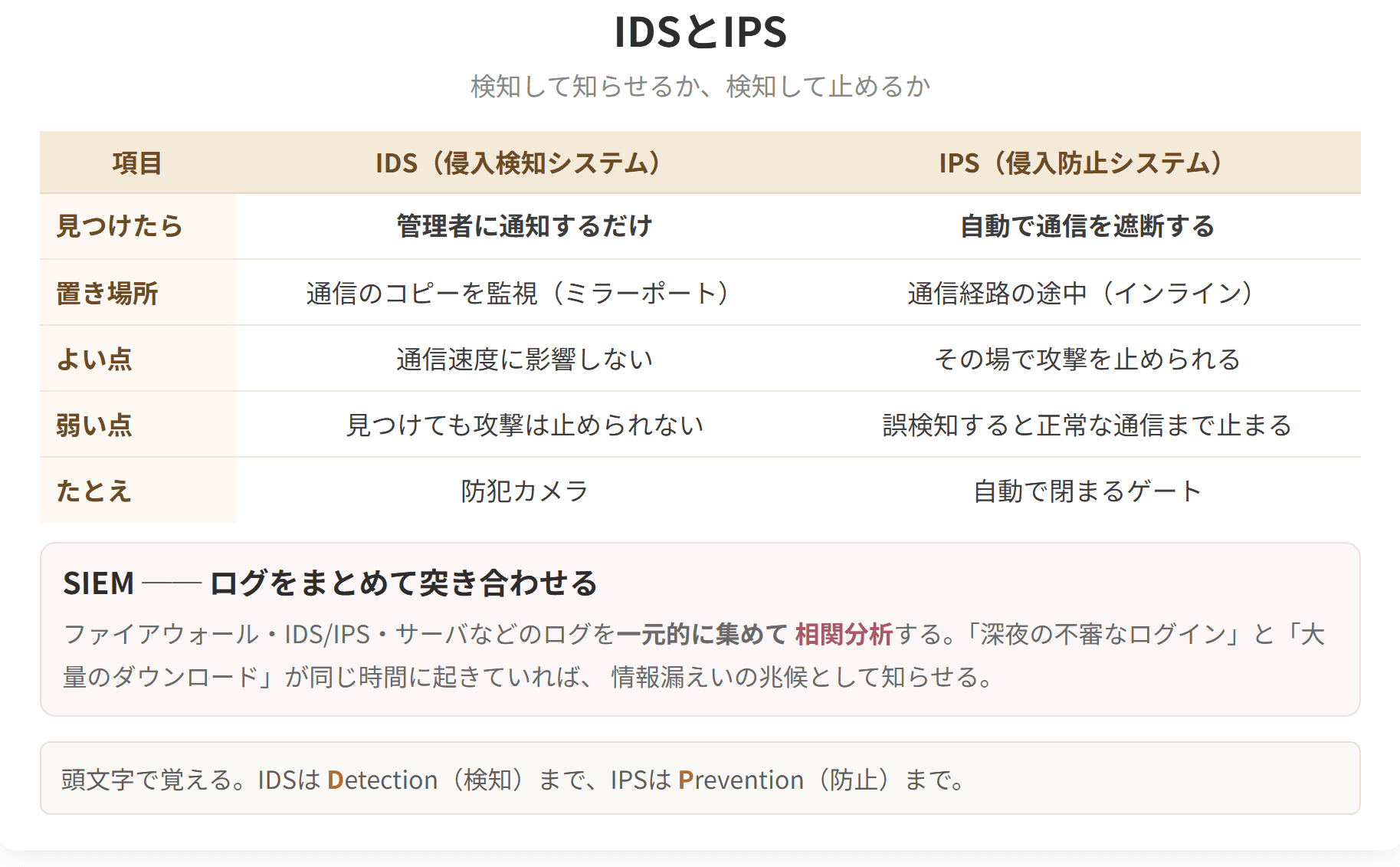検知して知らせるだけのIDSと、検知して自動で遮断するIPSを比べた図です。ログをまとめて相関分析するSIEMもあわせて示しています。