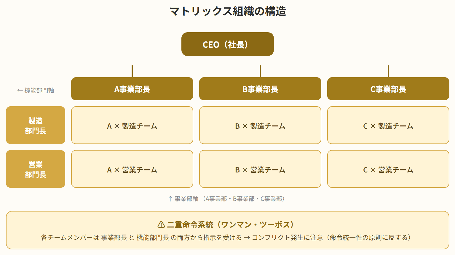 マトリックス組織の構造図。CEOの下に横軸として事業部A・B・C、縦軸として機能部門の製造・営業・R&Dが配置され、交差点にグリッドセルが示されている。