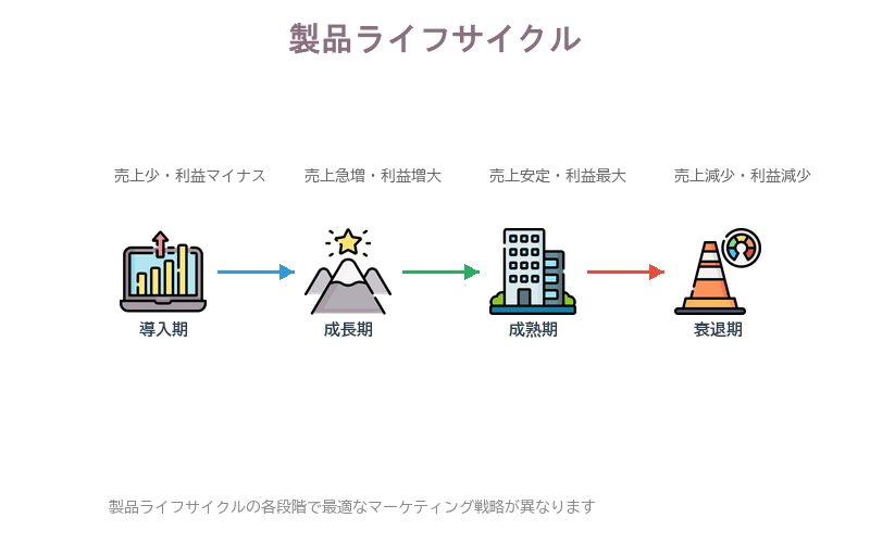 製品ライフサイクルの4段階。導入期・成長期・成熟期・衰退期の売上高と利益の推移を示す図