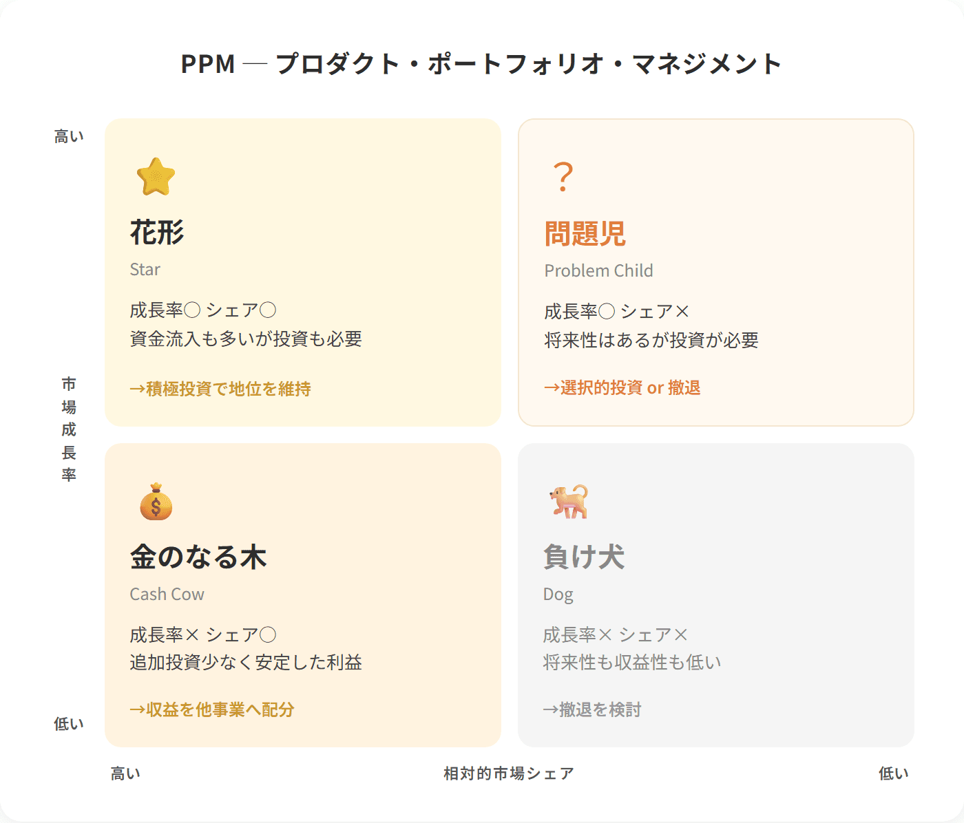 PPMの4象限。花形・金のなる木・問題児・負け犬