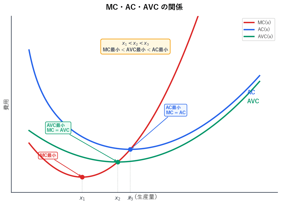 MC・AC・AVCの3曲線を1つのグラフに描いた関係図。MCがACの最小点とAVCの最小点を通過することを示し、MC最小<AVC最小<AC最小の大小関係を図示