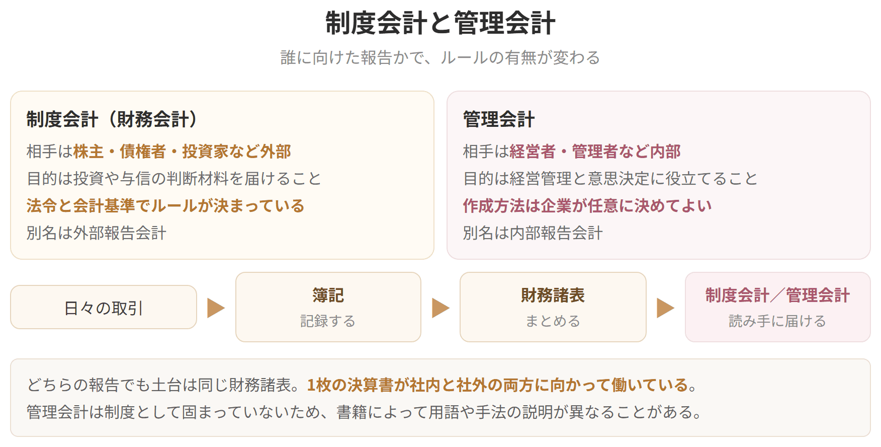 会計が制度会計と管理会計に分かれることを比べた表です。制度会計は外部に報告するもので、会社法会計、金融商品取引法会計、税務会計の3つがあります。管理会計は社内で使うもので、決まった様式はありません。