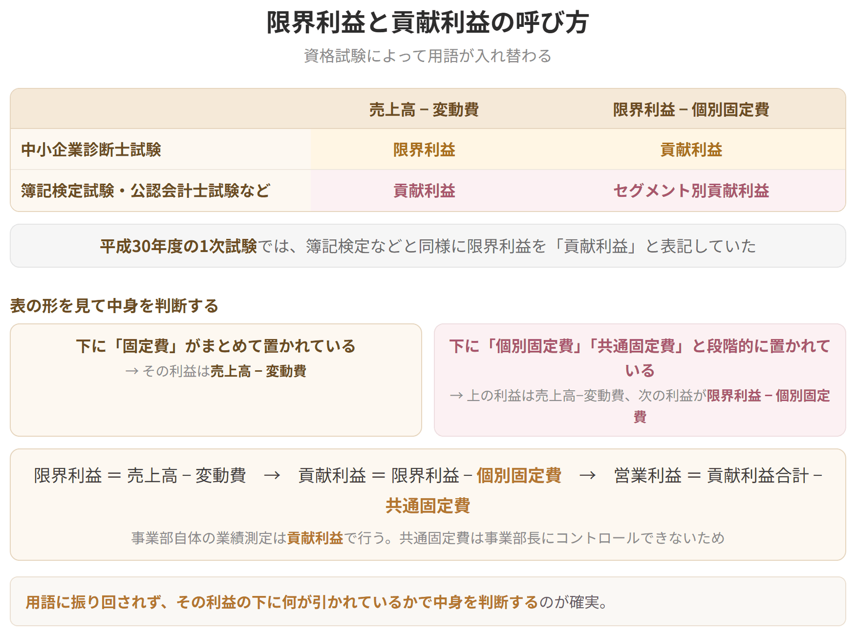 限界利益と貢献利益という言葉が、文脈によって入れ替わることを整理した表です。セグメント別損益では、限界利益から個別固定費を引いたものを貢献利益と呼びます。