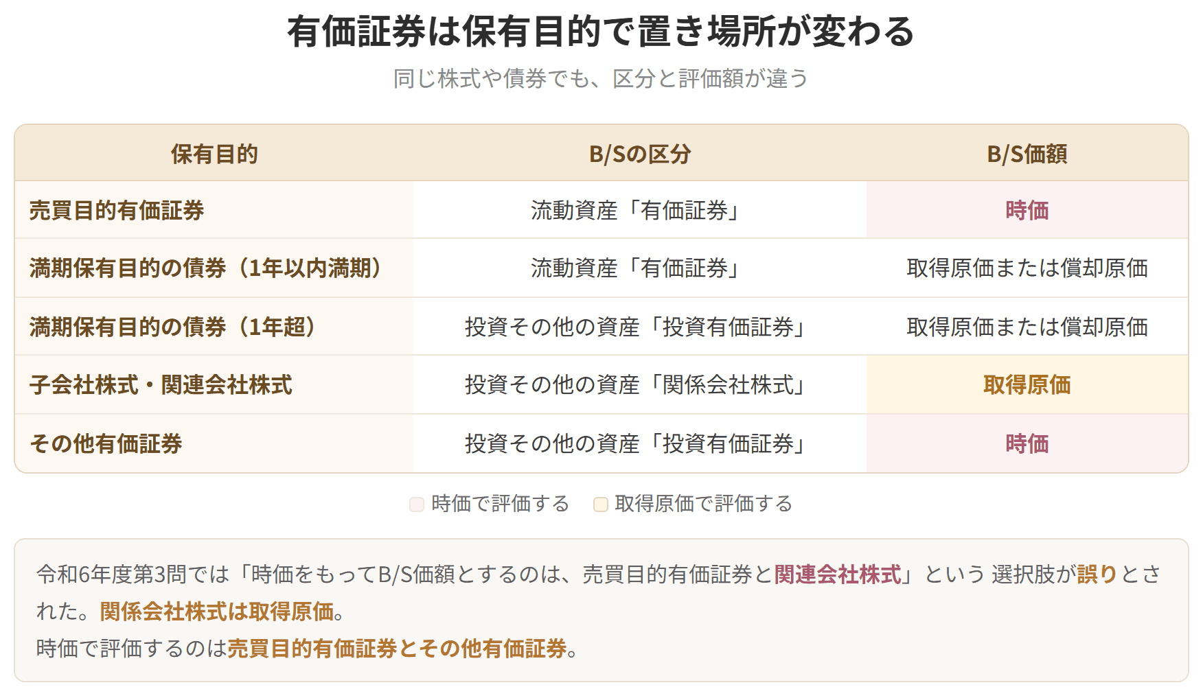 売買目的有価証券、満期保有目的の債券、子会社株式および関連会社株式、その他有価証券という4つの区分ごとに、貸借対照表のどこに載り、どう評価するかを並べた表です。