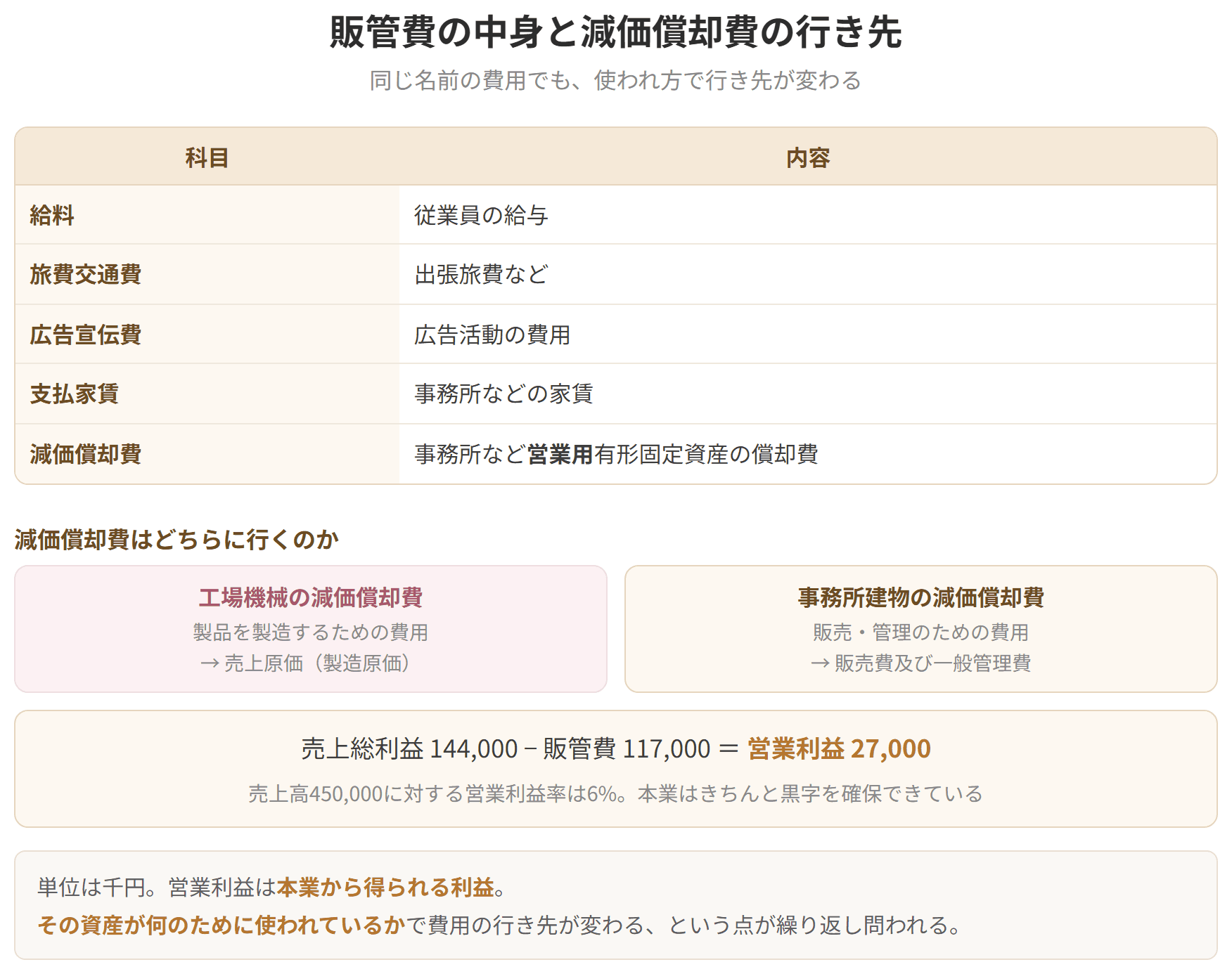 販売費及び一般管理費に入る主な科目を並べた表です。同じ減価償却費でも、工場の設備なら売上原価、本社の建物なら販管費に行きます。