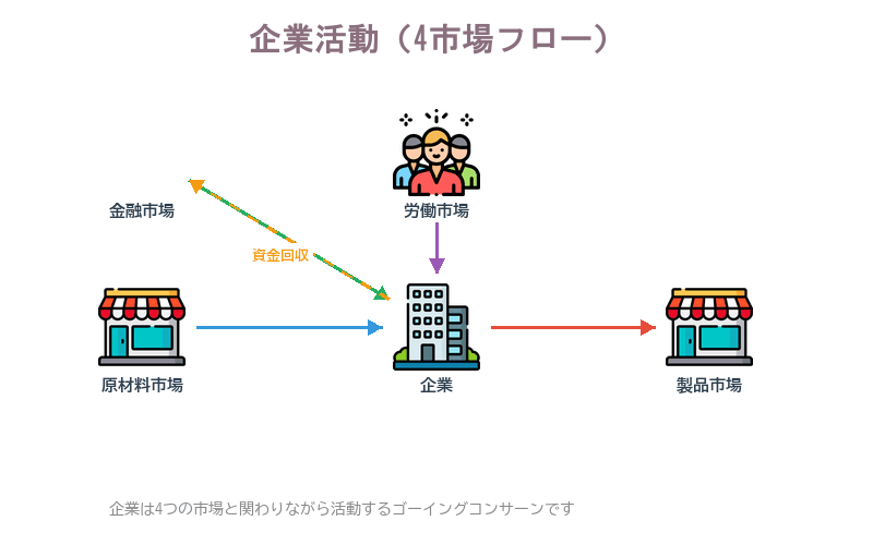 企業活動の全体像。原材料市場・金融市場・労働市場・製品市場の4つの市場と企業の関係を示すフロー図