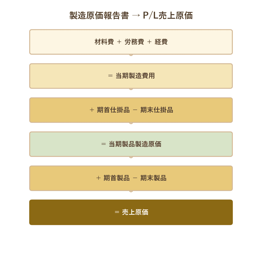 原価報告フロー