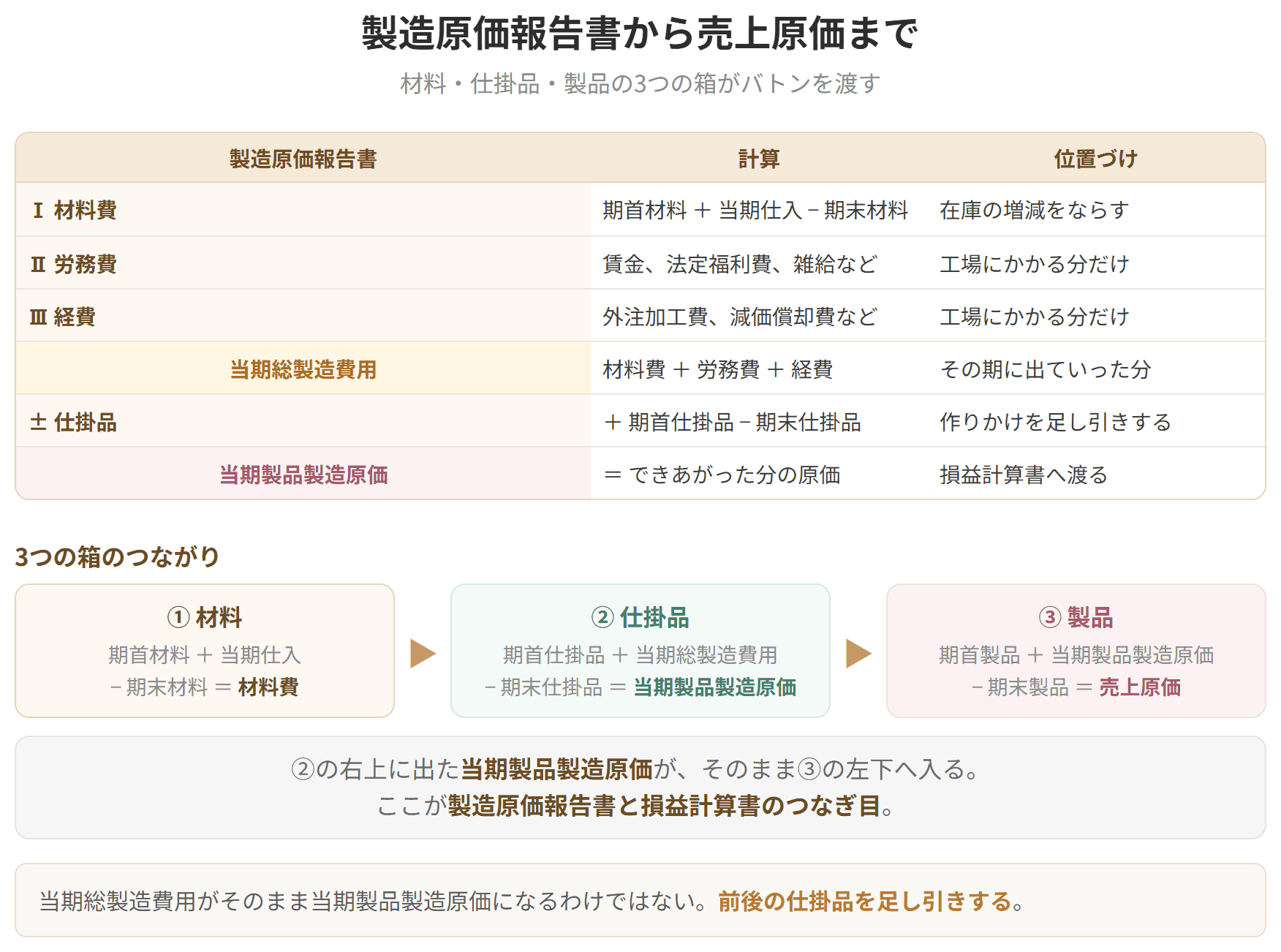 製造原価報告書の並びと、材料・仕掛品・製品の3つの箱のつながりを示した図です。材料費は期首材料に当期仕入を足して期末材料を引いて求めます。材料費、労務費、経費を足したものが当期総製造費用です。そこに期首仕掛品を足し、期末仕掛品を引くと当期製品製造原価になります。当期製品製造原価に期首製品を足し、期末製品を引くと売上原価になります。当期総製造費用がそのまま当期製品製造原価になるわけではなく、前後の仕掛品を足し引きします。
