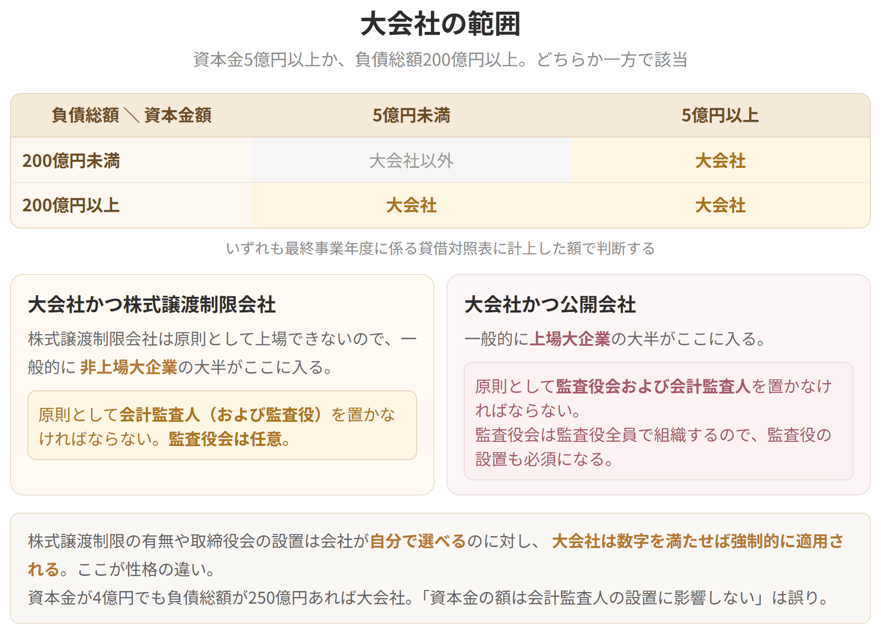 資本金5億円以上または負債総額200億円以上のどちらか一方を満たせば大会社になることを示した表です。大会社かつ株式譲渡制限会社は会計監査人が必須、大会社かつ公開会社は監査役会と会計監査人が必須です。