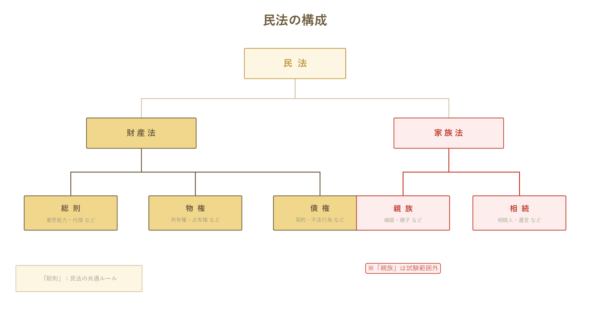 民法が財産法(総則・物権・債権)と家族法(親族・相続)の5編から成ることを示すツリー図。親族は試験範囲外。