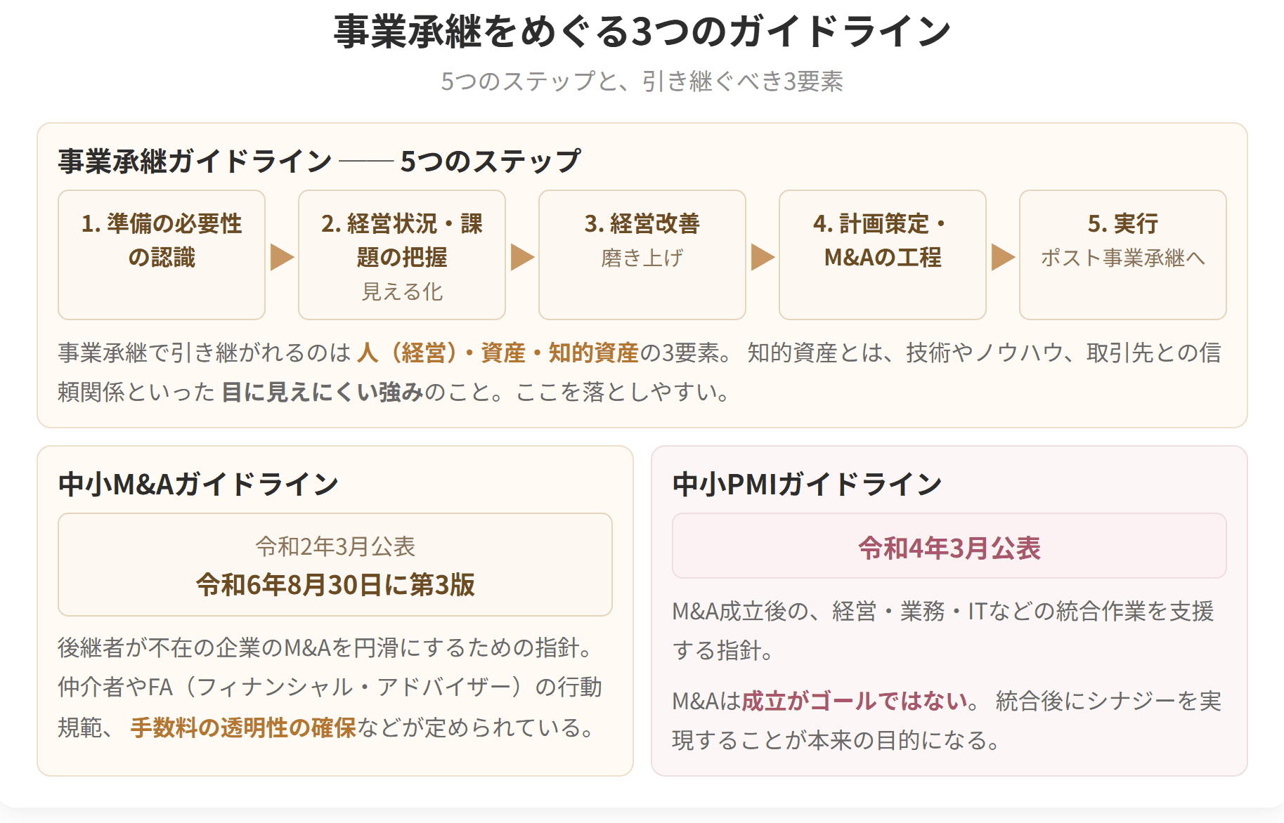 事業承継ガイドラインの5つのステップと、人・資産・知的資産という引き継ぐべき3要素を示した図です。中小M&Aガイドラインと中小PMIガイドラインもあわせて整理しています。