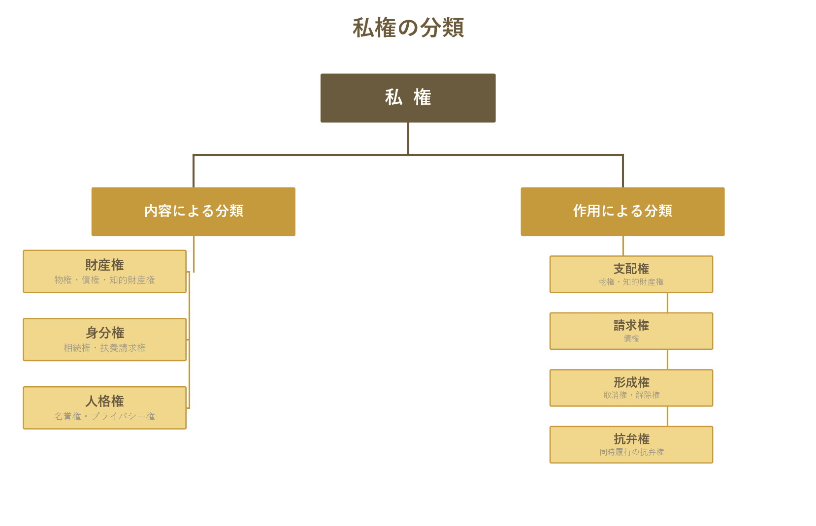 私権を内容による分類(財産権・身分権・人格権)と作用による分類(支配権・請求権・形成権・抗弁権)に分けたツリー図。