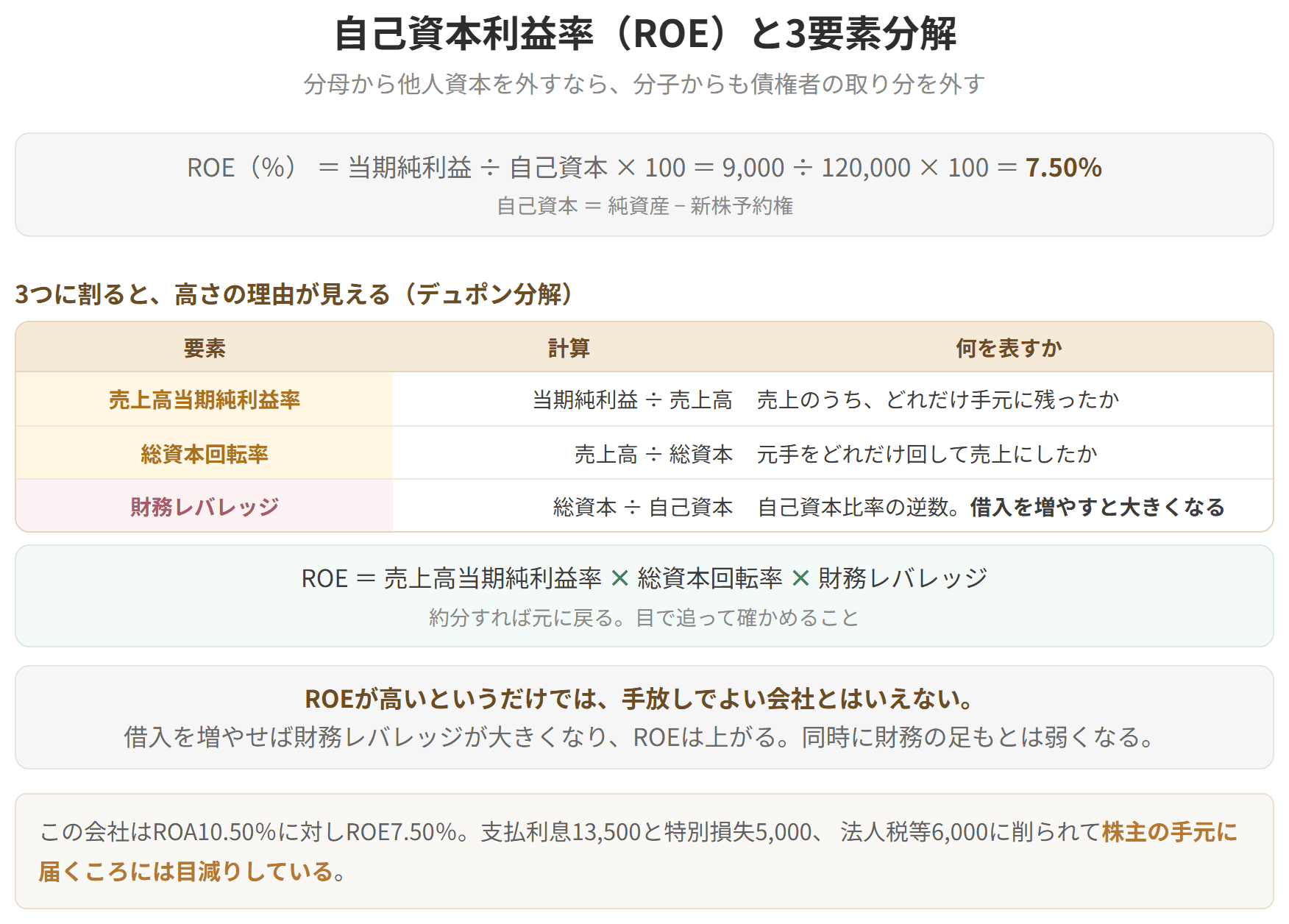 自己資本利益率の求め方と、3つの要素への分解を示した図です。当期純利益9,000を自己資本120,000で割って100を掛けると7.50パーセントになります。自己資本は純資産から新株予約権を引いた額です。ROEは、売上高当期純利益率と総資本回転率と財務レバレッジの掛け算に分解できます。財務レバレッジは自己資本比率の逆数で、借入を増やすと大きくなります。ROEが高いというだけでは、手放しでよい会社とはいえません。