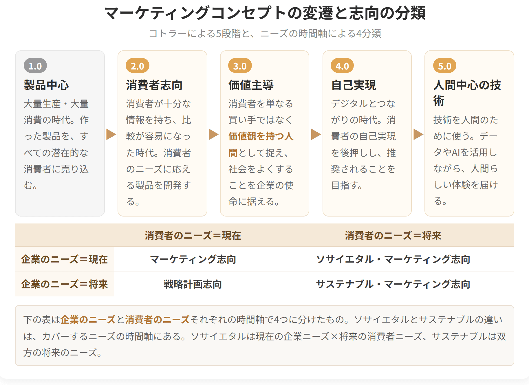 コトラーによるマーケティング1.0から5.0までの変遷と、企業のニーズと消費者のニーズの時間軸で4つに分けた志向の分類を整理した図です。