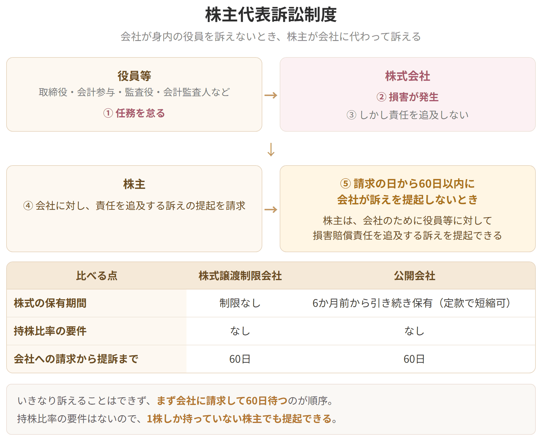 役員等が任務を怠り会社に損害が生じたのに会社が責任を追及しないとき、株主が会社に請求し、60日待っても動かなければ自ら訴えを提起できる、という流れを示した図です。