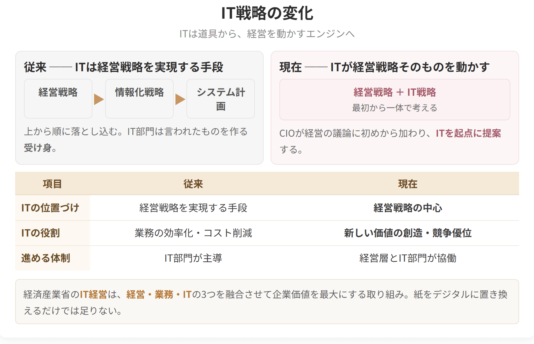 ITが経営戦略を実現する手段だった従来の姿と、経営戦略そのものを動かす現在の姿を比べた図です。