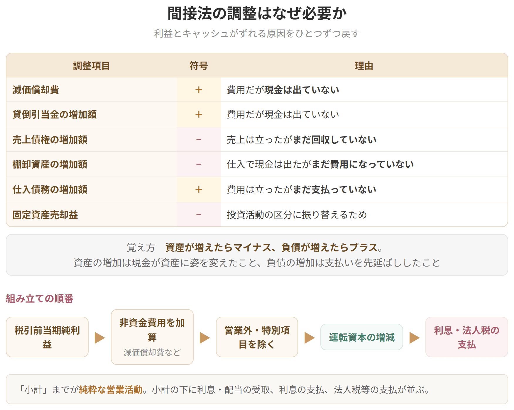 資産が増えたらマイナス、負債が増えたらプラスという覚え方で、利益とキャッシュがずれる原因を戻していく調整項目を並べた表です。
