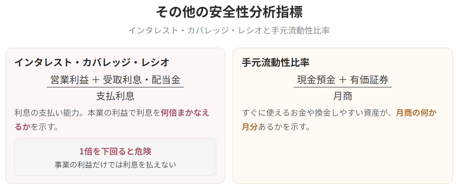 インタレスト・カバレッジ・レシオと手元流動性比率の式を示した図です。インタレスト・カバレッジ・レシオが1倍を下回ると、本業の利益で利息を払えません。