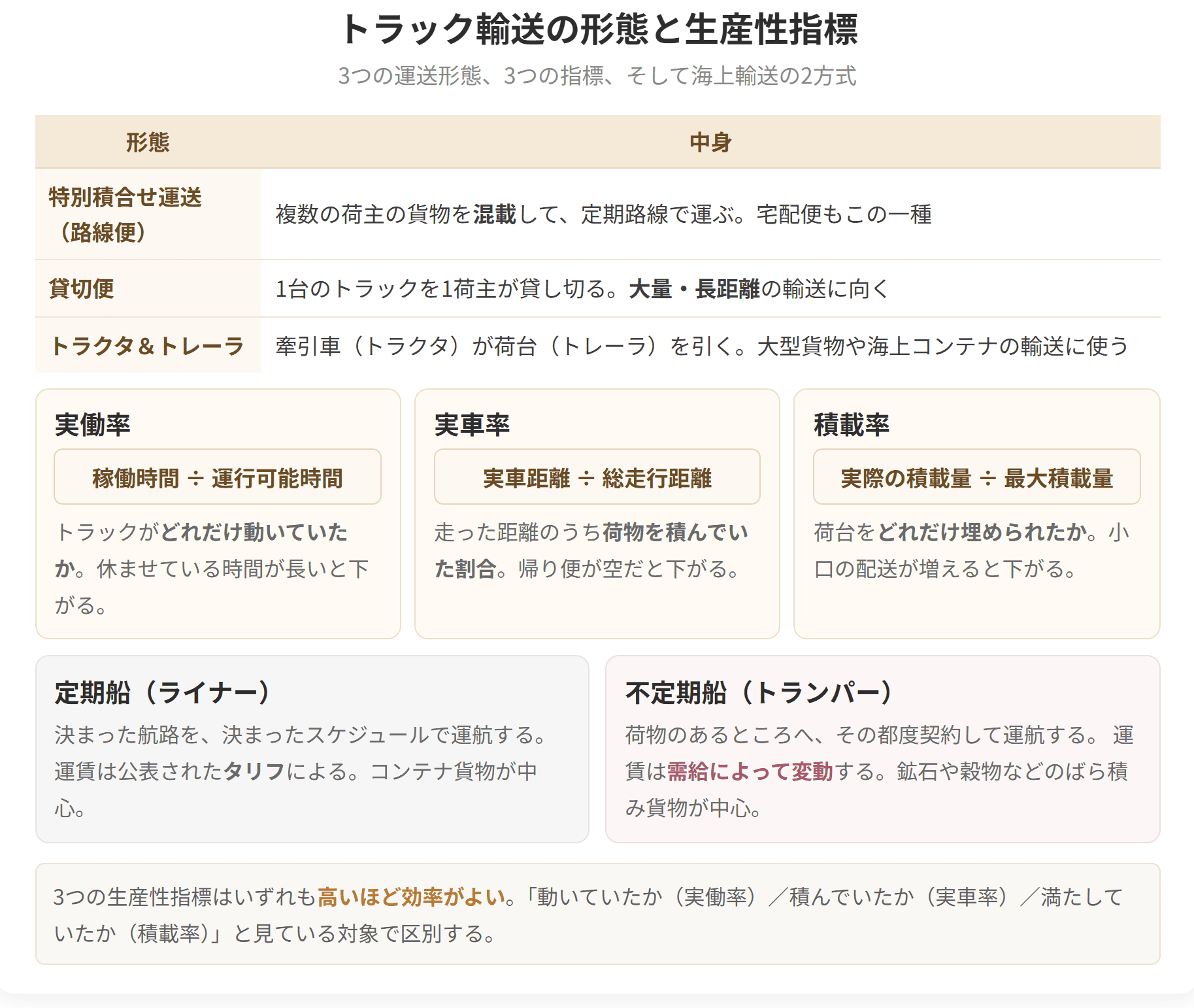 特別積合せ運送、貸切便、トラクタとトレーラという3つの形態を示した図です。実働率、実車率、積載率という3つの指標が、それぞれ何を見ているかも整理しています。