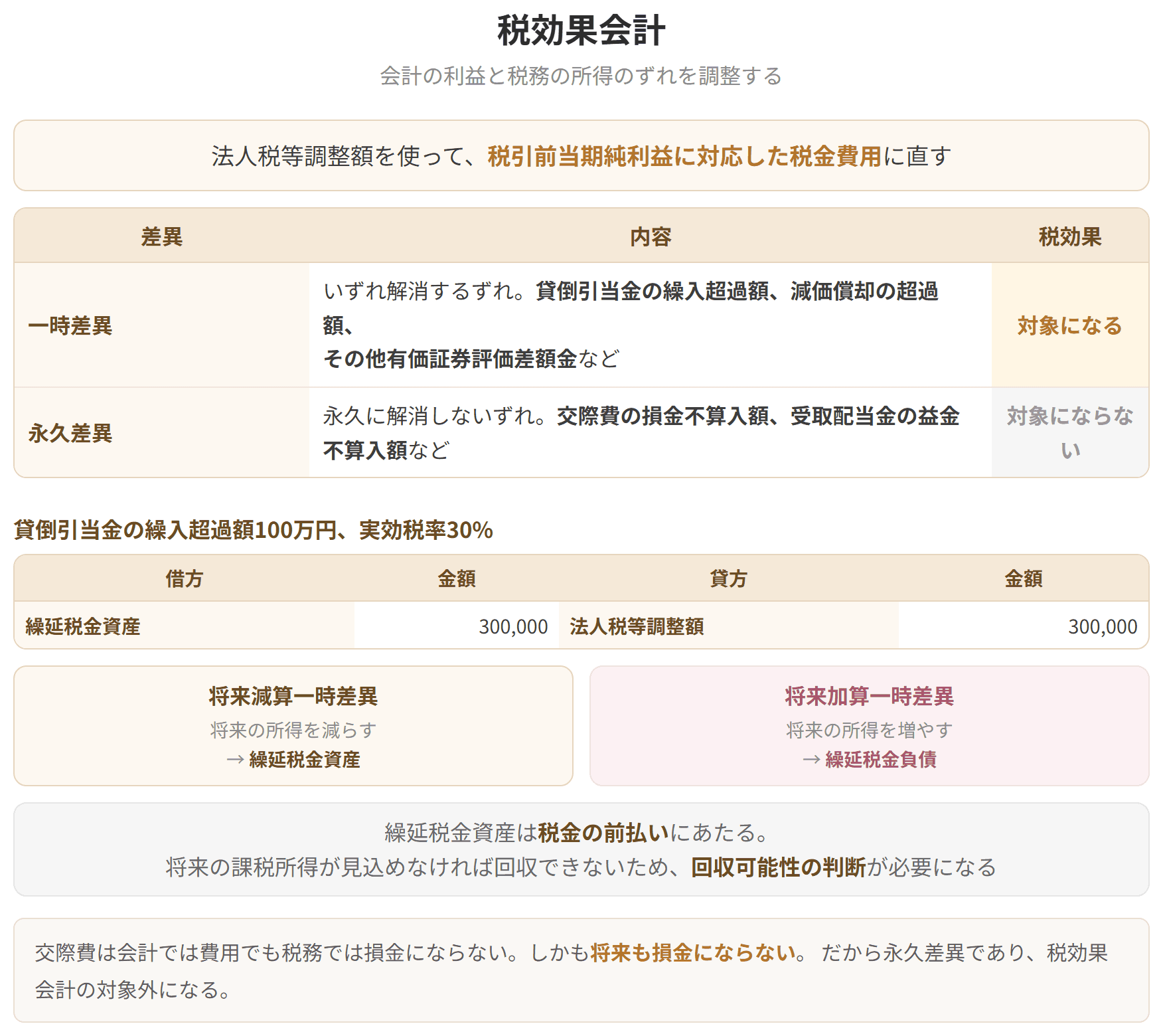 いずれ解消する一時差異だけが税効果会計の対象になり、交際費のような永久差異は対象にならないことを示した表です。