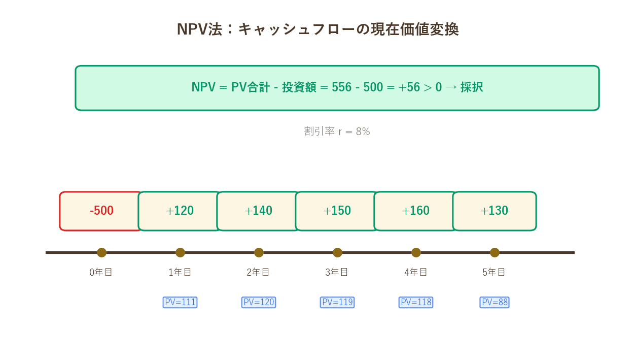 NPV法のCF変換