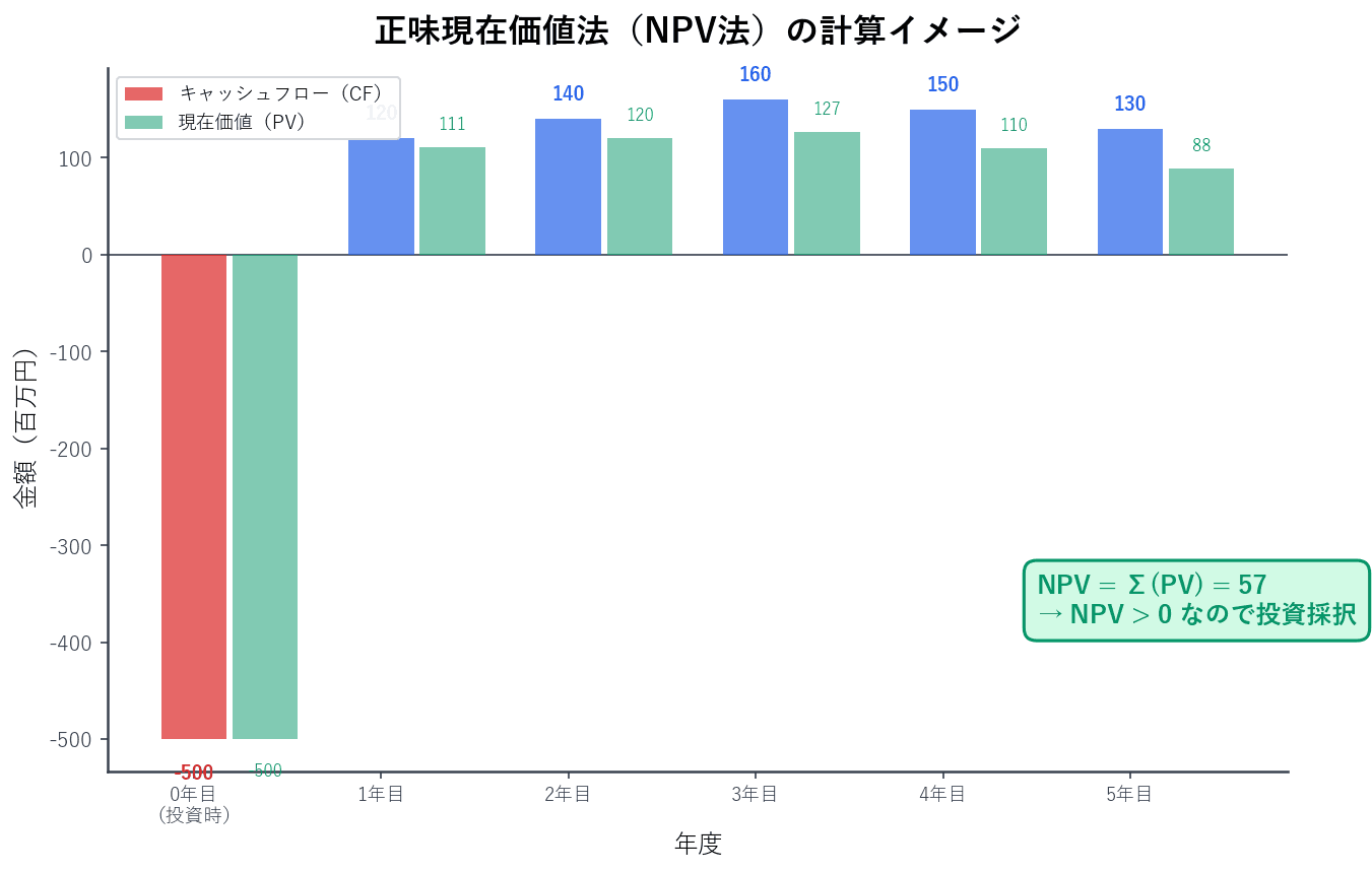 NPV法概念図