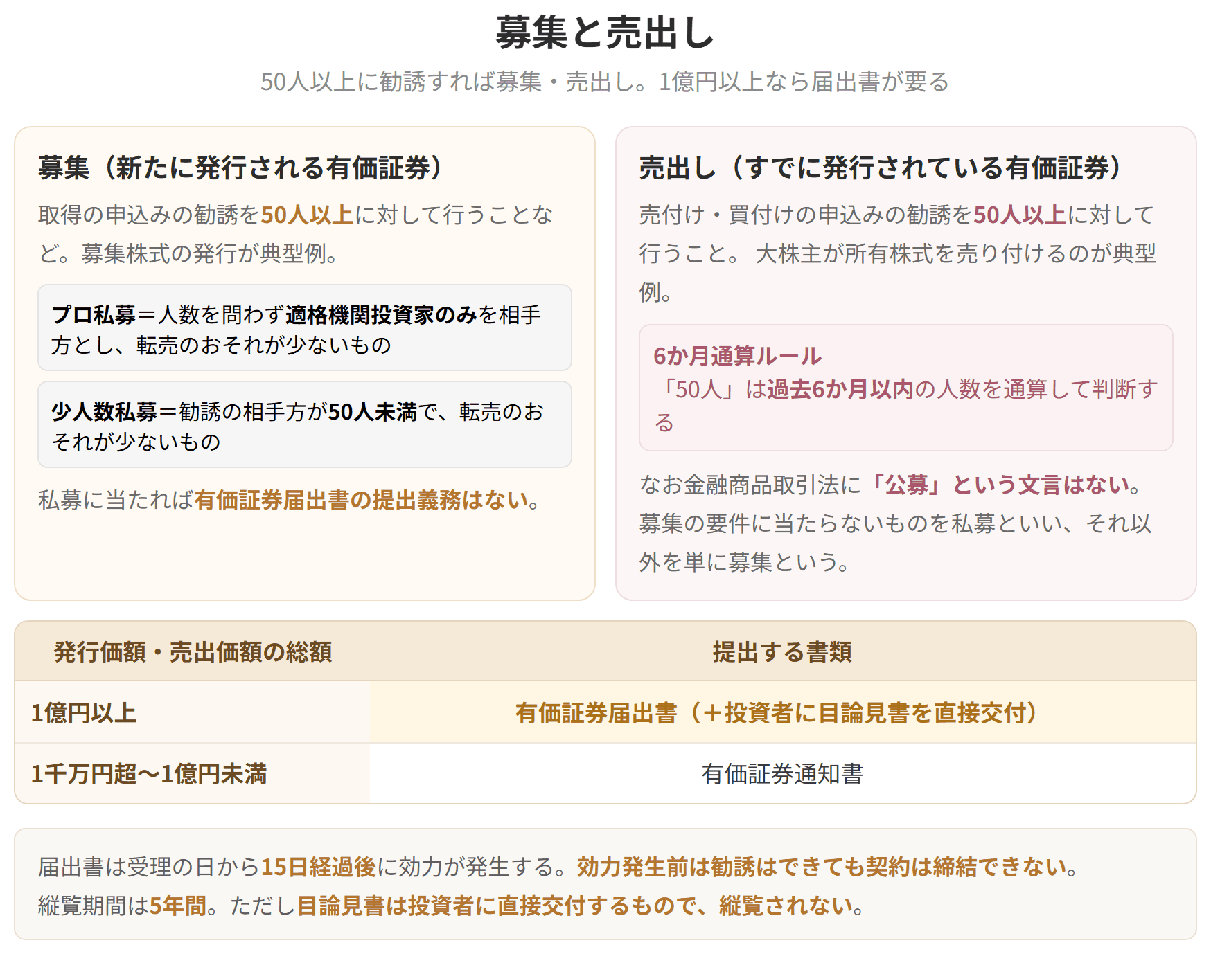 募集と売出しの区別、プロ私募と少人数私募、そして届出書が必要になる1億円という基準を示した図です。50人という人数は過去6か月以内を通算して判断します。