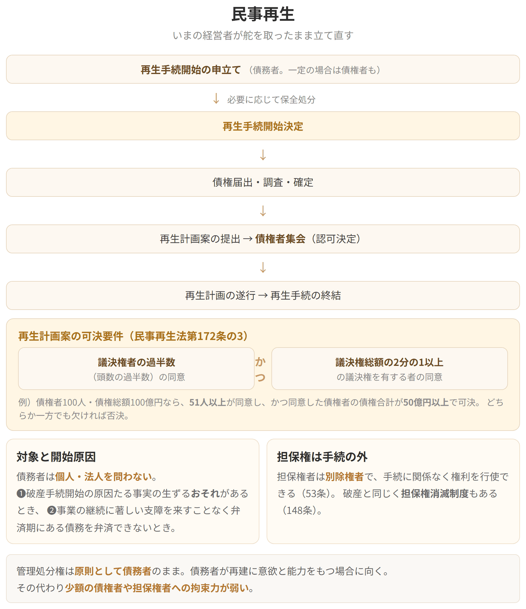 申立てから再生計画の遂行までの流れと、可決要件を示した図です。可決には議決権者の過半数の同意かつ議決権総額の2分の1以上の同意が必要です。