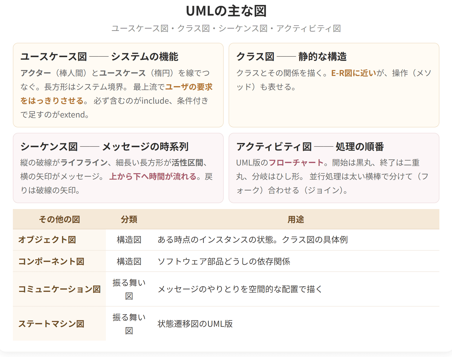 ユースケース図、クラス図、シーケンス図、アクティビティ図の役割と、その他のUMLの図を整理した図です。