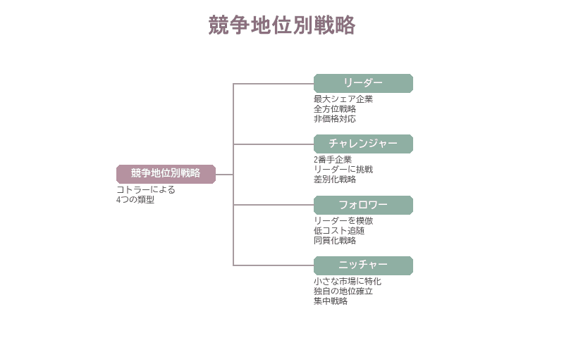 コトラーの競争地位別戦略。リーダー・チャレンジャー・フォロワー・ニッチャーの4類型と各戦略定石を示すツリー図