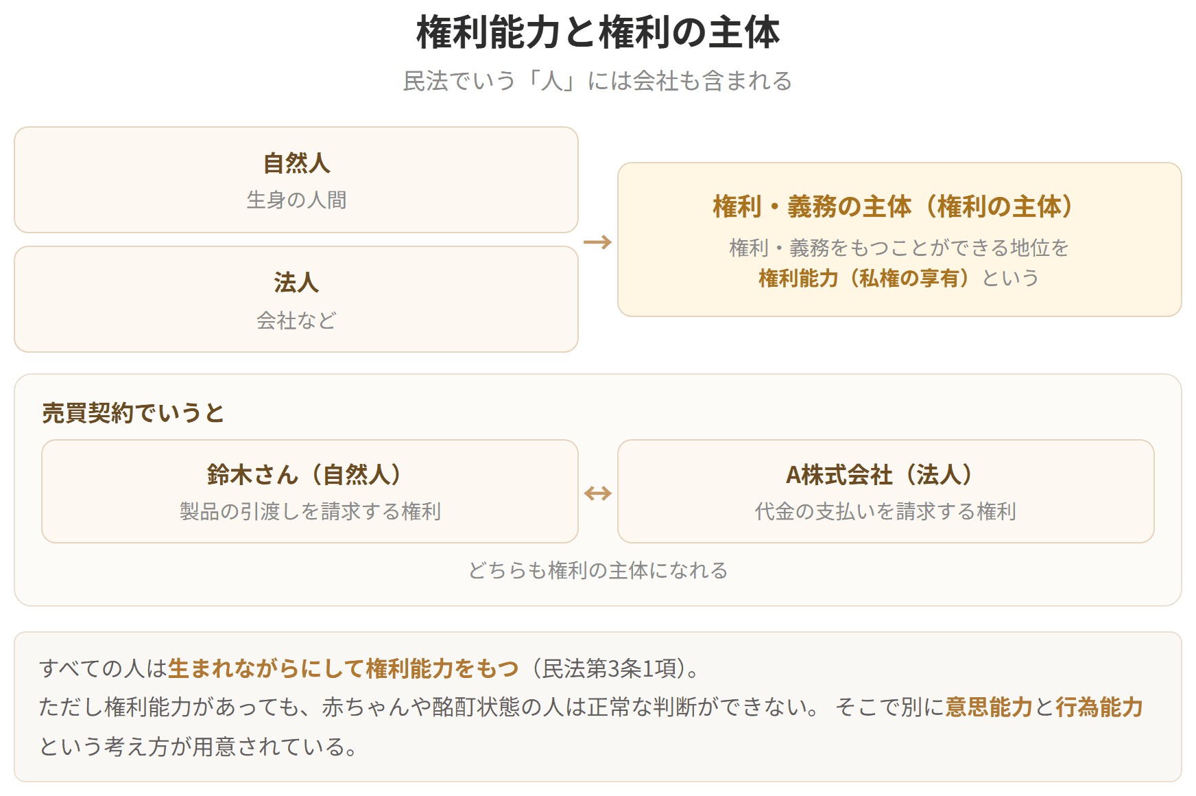 自然人と法人がどちらも権利・義務の主体になれることを示した図です。権利・義務をもつことができる地位を権利能力、または私権の享有といいます。