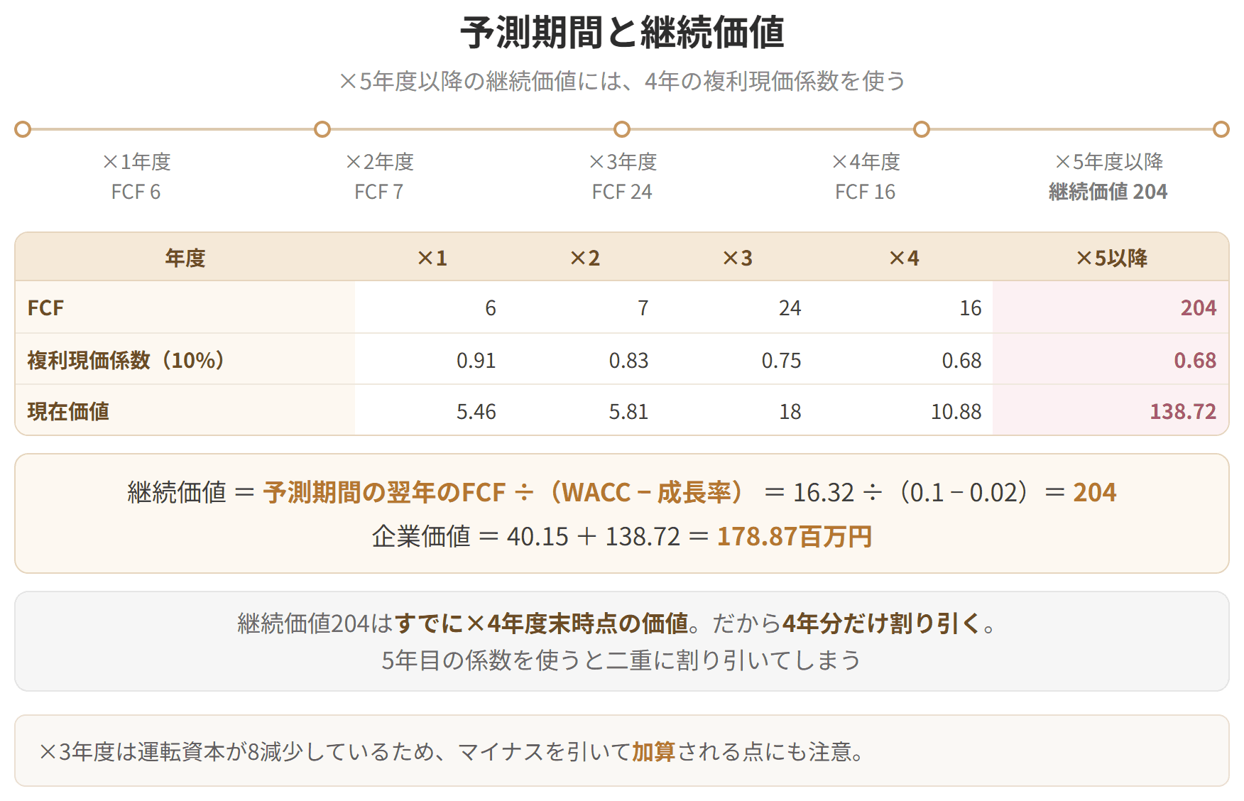 予測期間のフリーキャッシュフローと、その先をまとめた継続価値を割り引いて企業価値を求める例です。継続価値は予測期間の最終年度末の価値なので、割り引く年数を1年増やさないよう注意します。