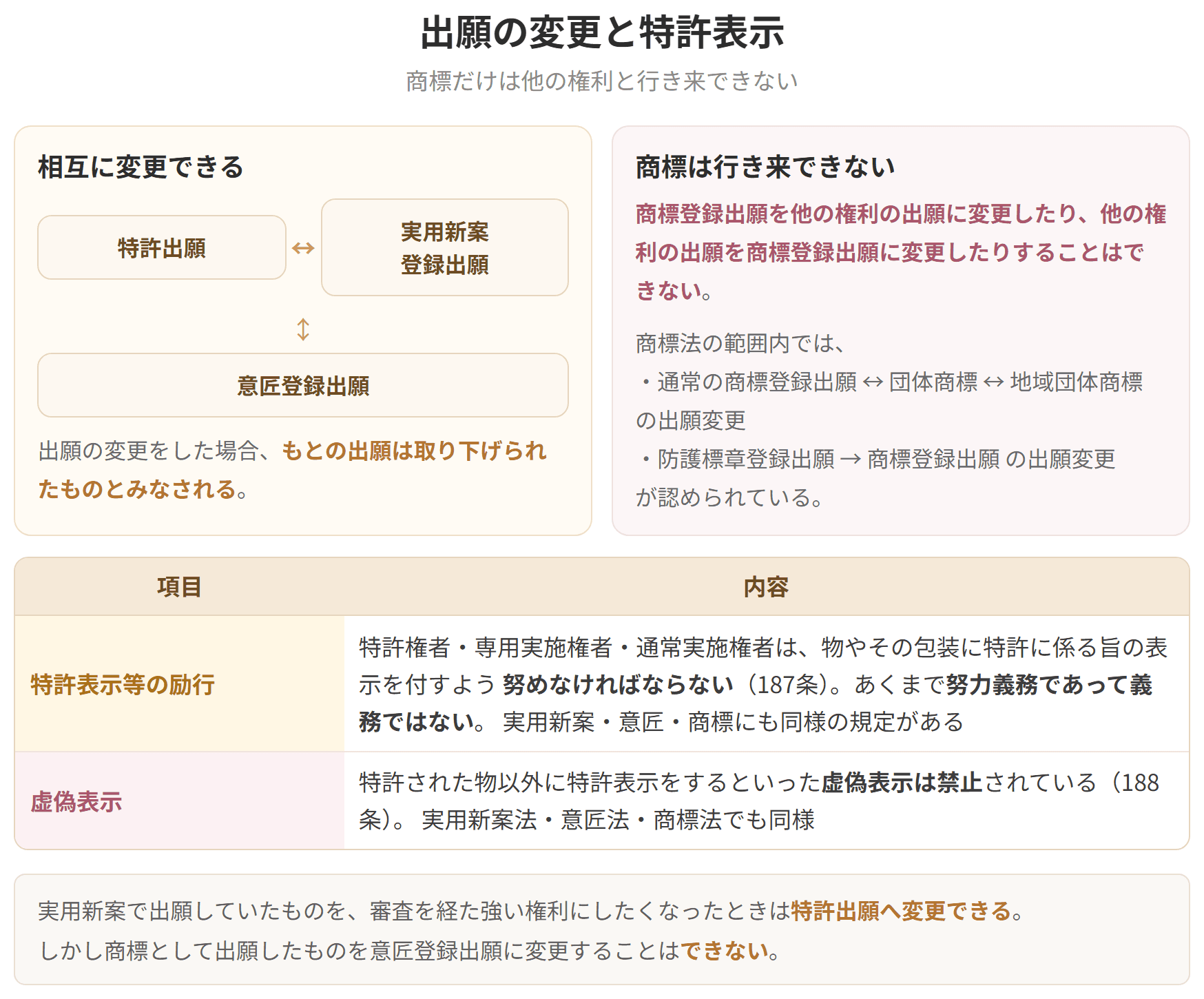 特許・実用新案・意匠の出願は相互に変更できますが、商標だけは他の権利と行き来できません。特許表示等は努力義務であって義務ではなく、虚偽表示は禁止されています。