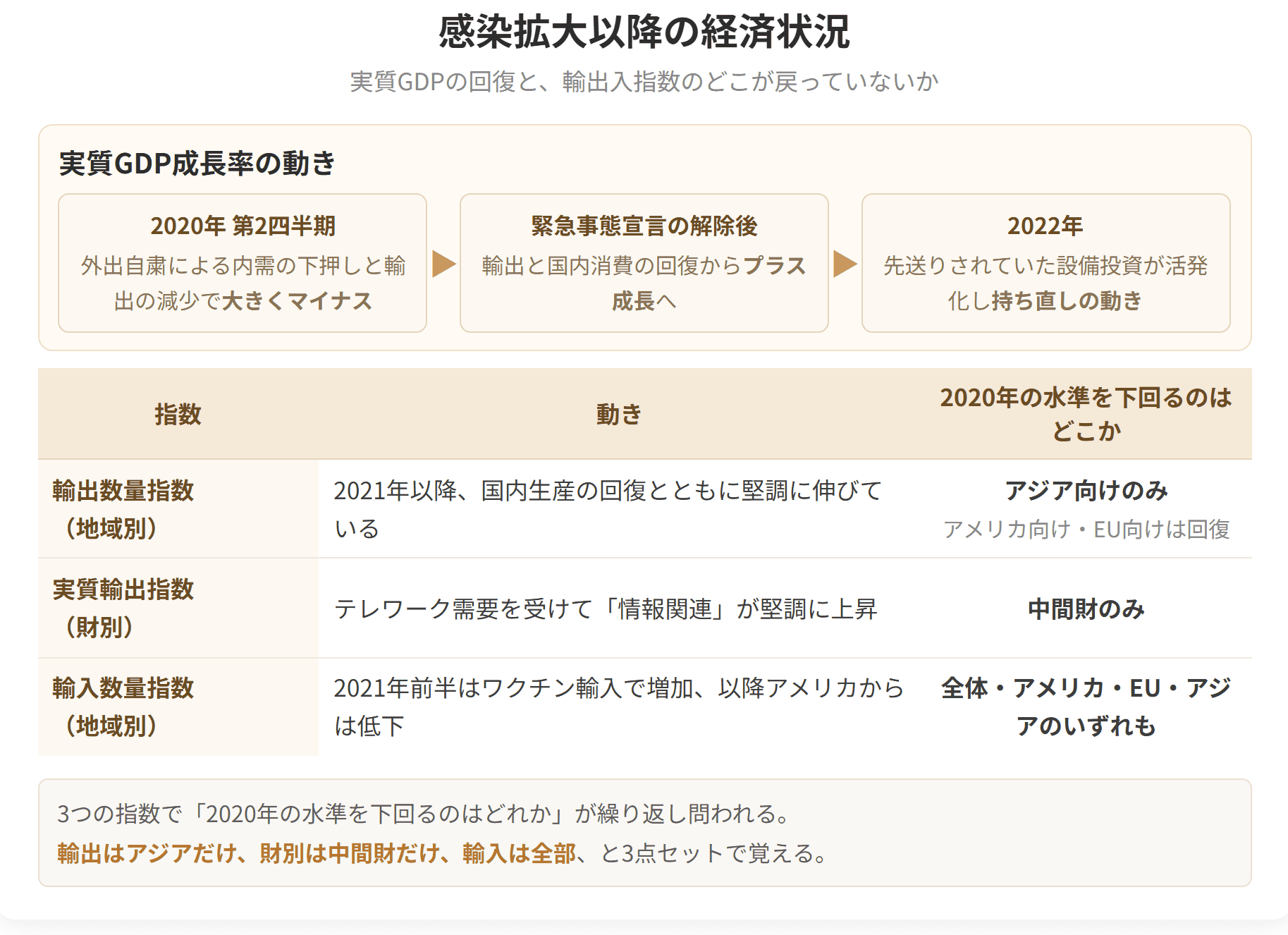 実質GDPの回復の流れと、輸出入の指数のどこが2020年の水準を下回っているかを整理した図です。輸出数量指数はアジア向けのみ、実質輸出指数は中間財のみ、輸入数量指数はいずれも下回っています。