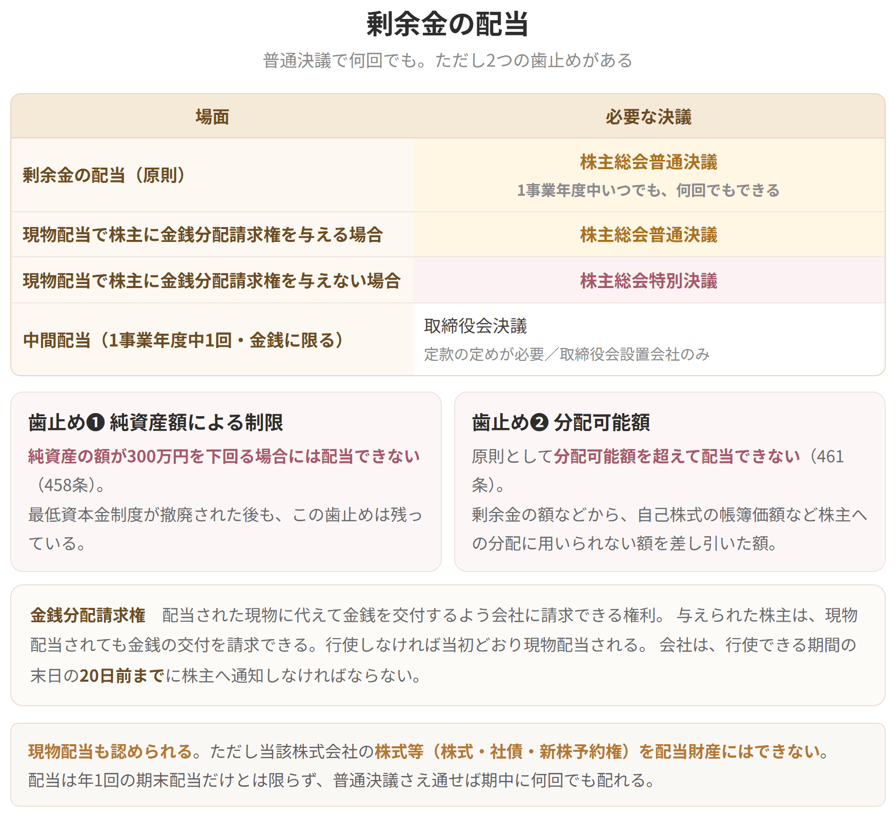 配当は普通決議で1事業年度中いつでも何回でもできます。現物配当で金銭分配請求権を与えない場合だけ特別決議になります。純資産の額が300万円を下回る場合は配当できません。